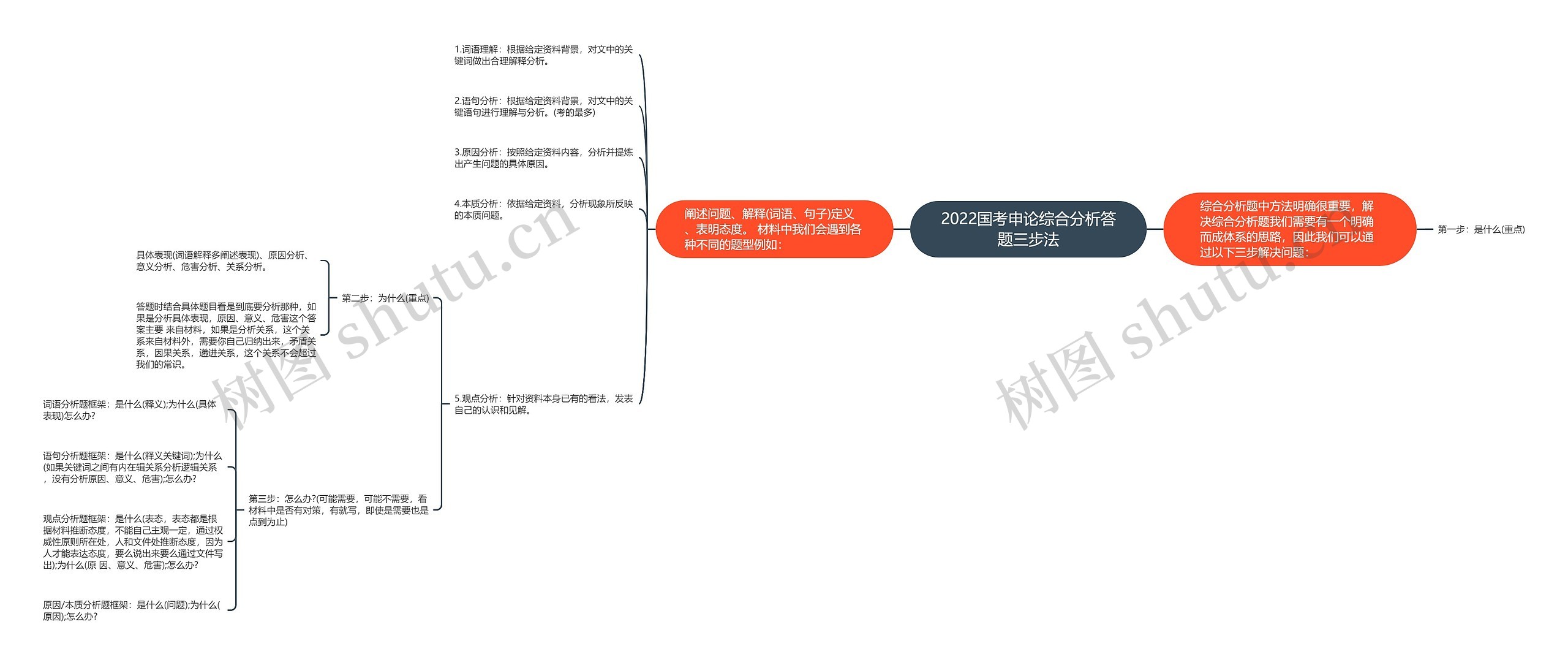 2022国考申论综合分析答题三步法