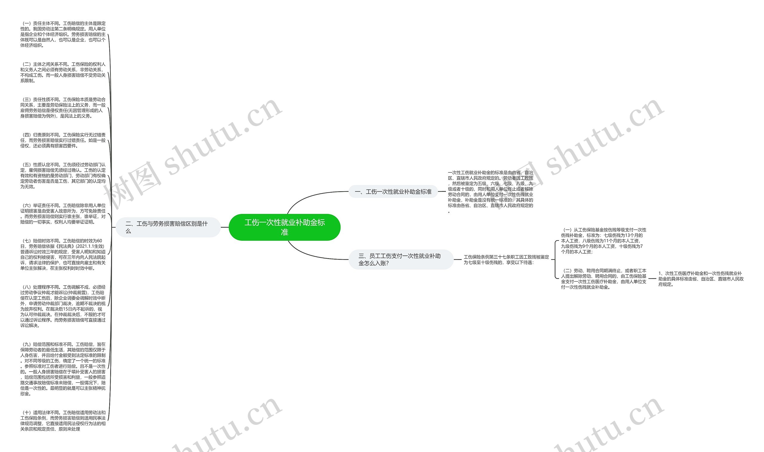 工伤一次性就业补助金标准