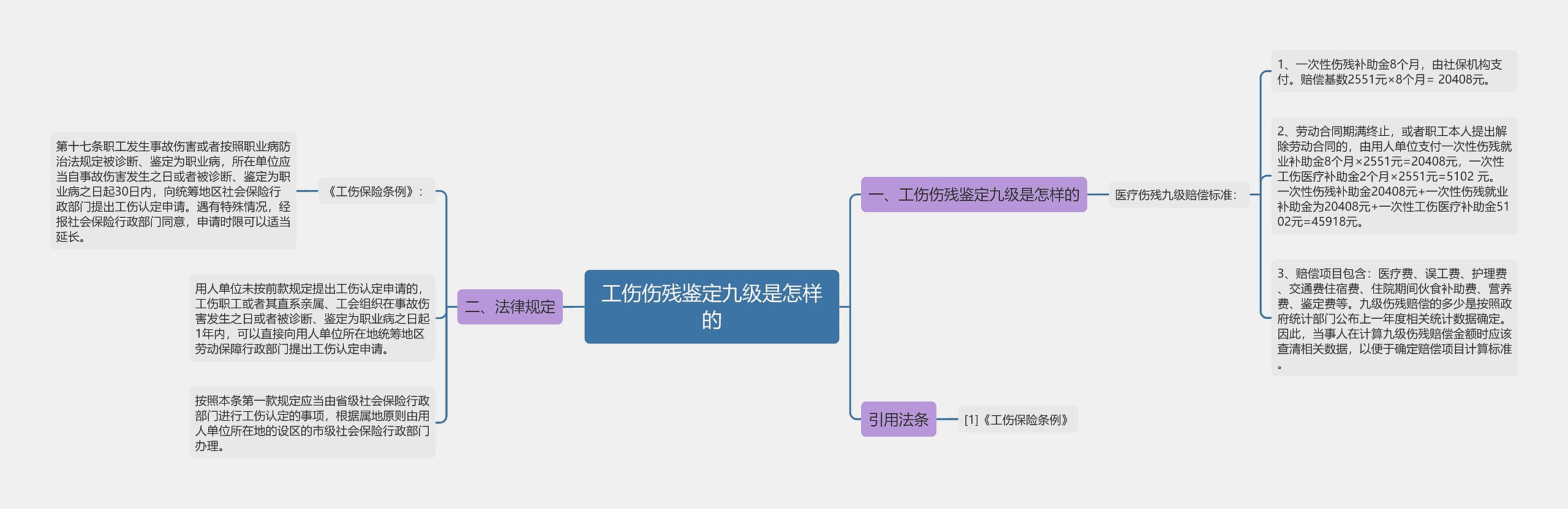 工伤伤残鉴定九级是怎样的思维导图