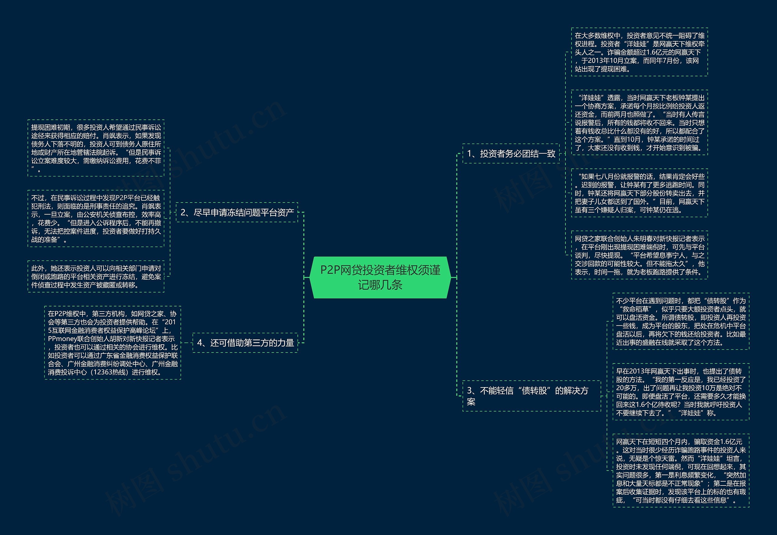 P2P网贷投资者维权须谨记哪几条思维导图