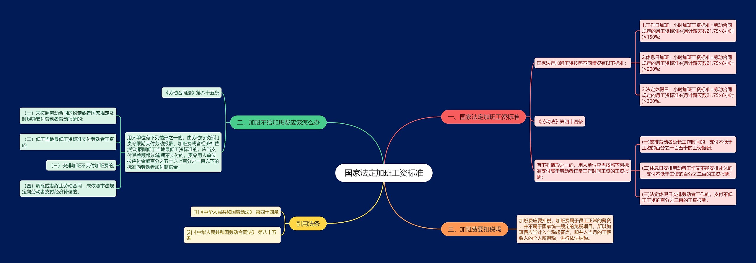 国家法定加班工资标准思维导图