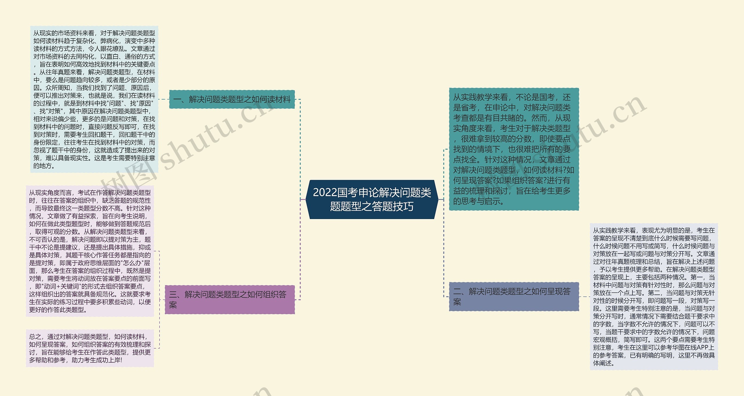 2022国考申论解决问题类题题型之答题技巧思维导图