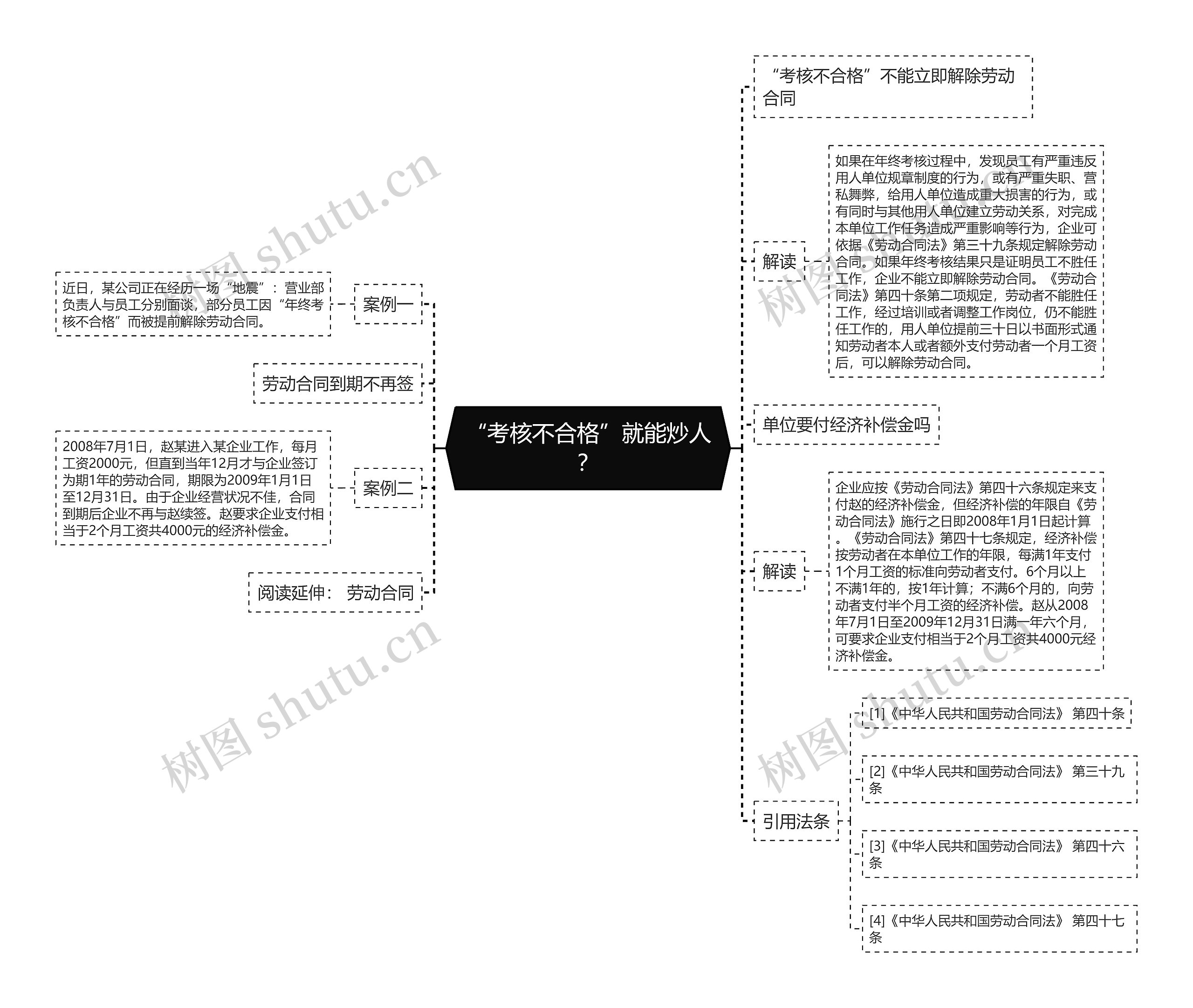 “考核不合格”就能炒人？思维导图