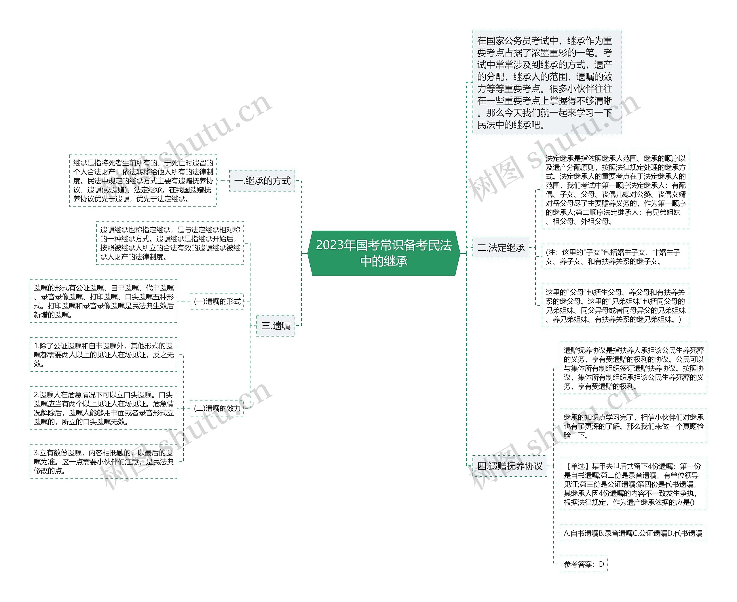 2023年国考常识备考民法中的继承