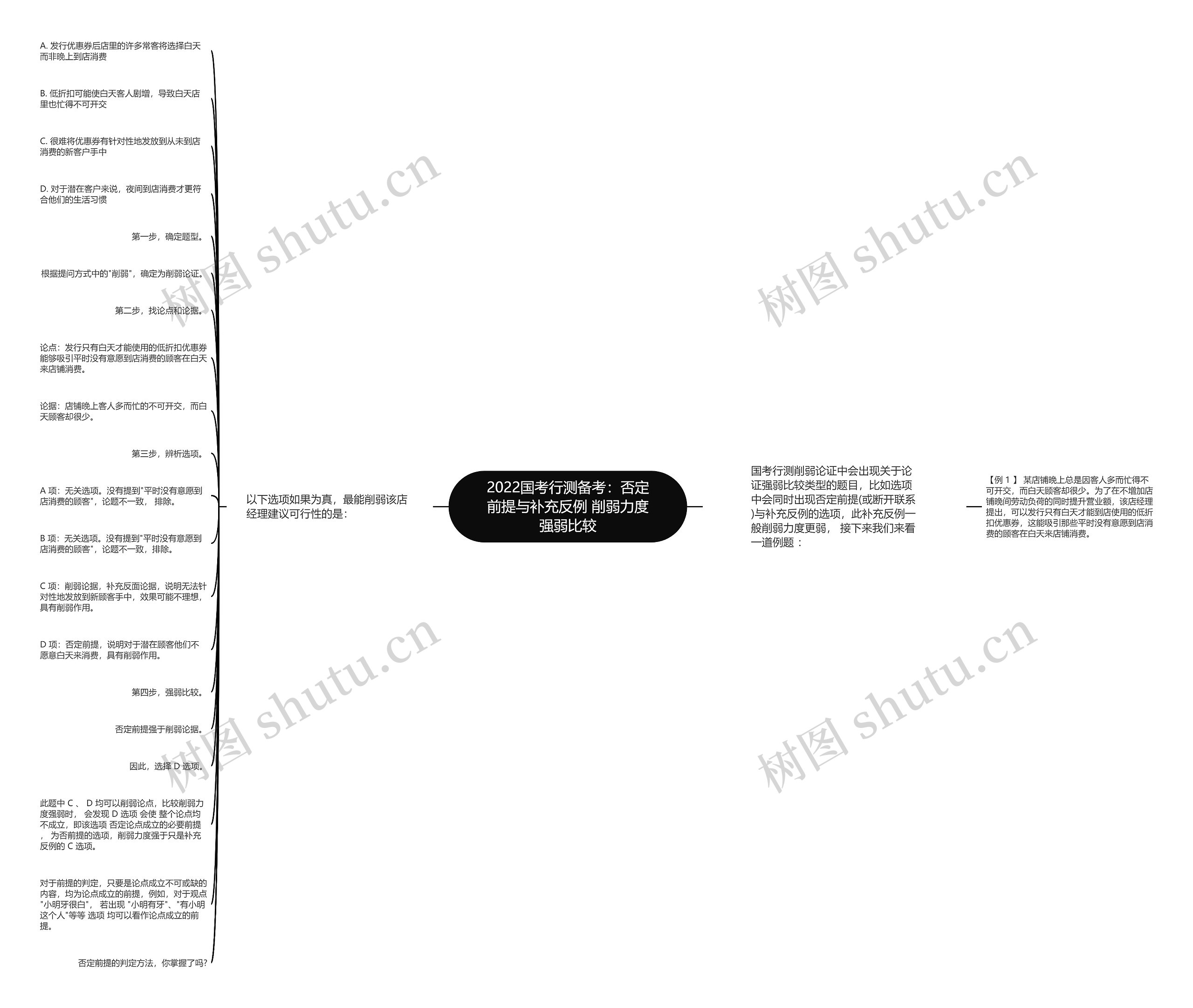 2022国考行测备考：否定前提与补充反例 削弱力度强弱比较思维导图