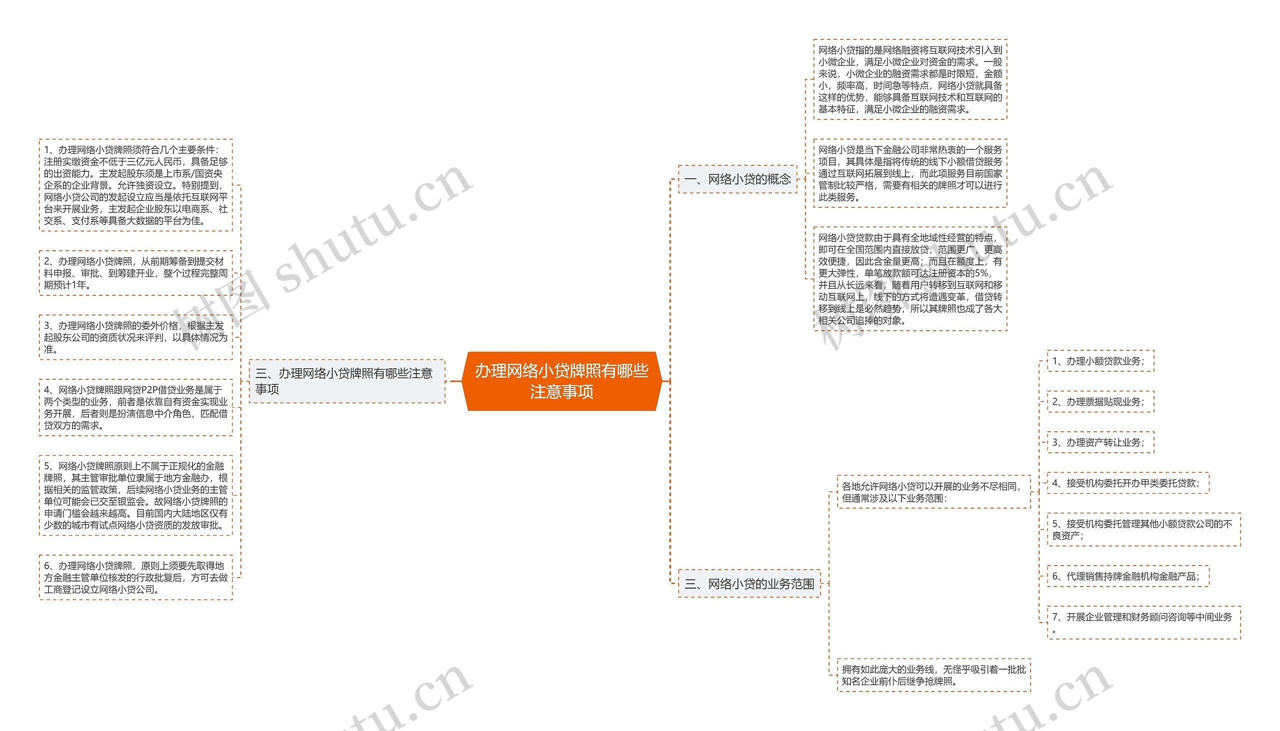 办理网络小贷牌照有哪些注意事项思维导图