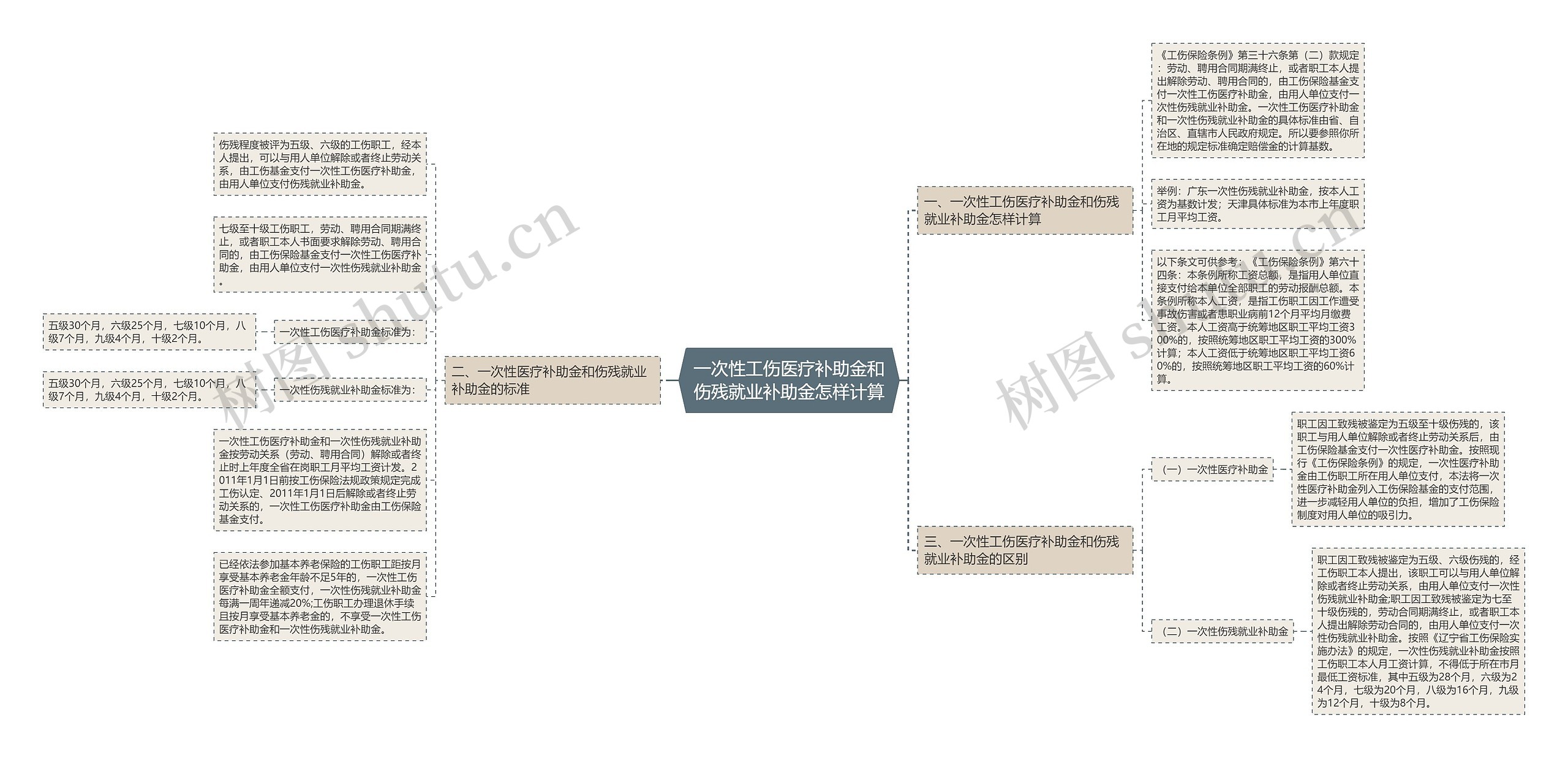 一次性工伤医疗补助金和伤残就业补助金怎样计算思维导图