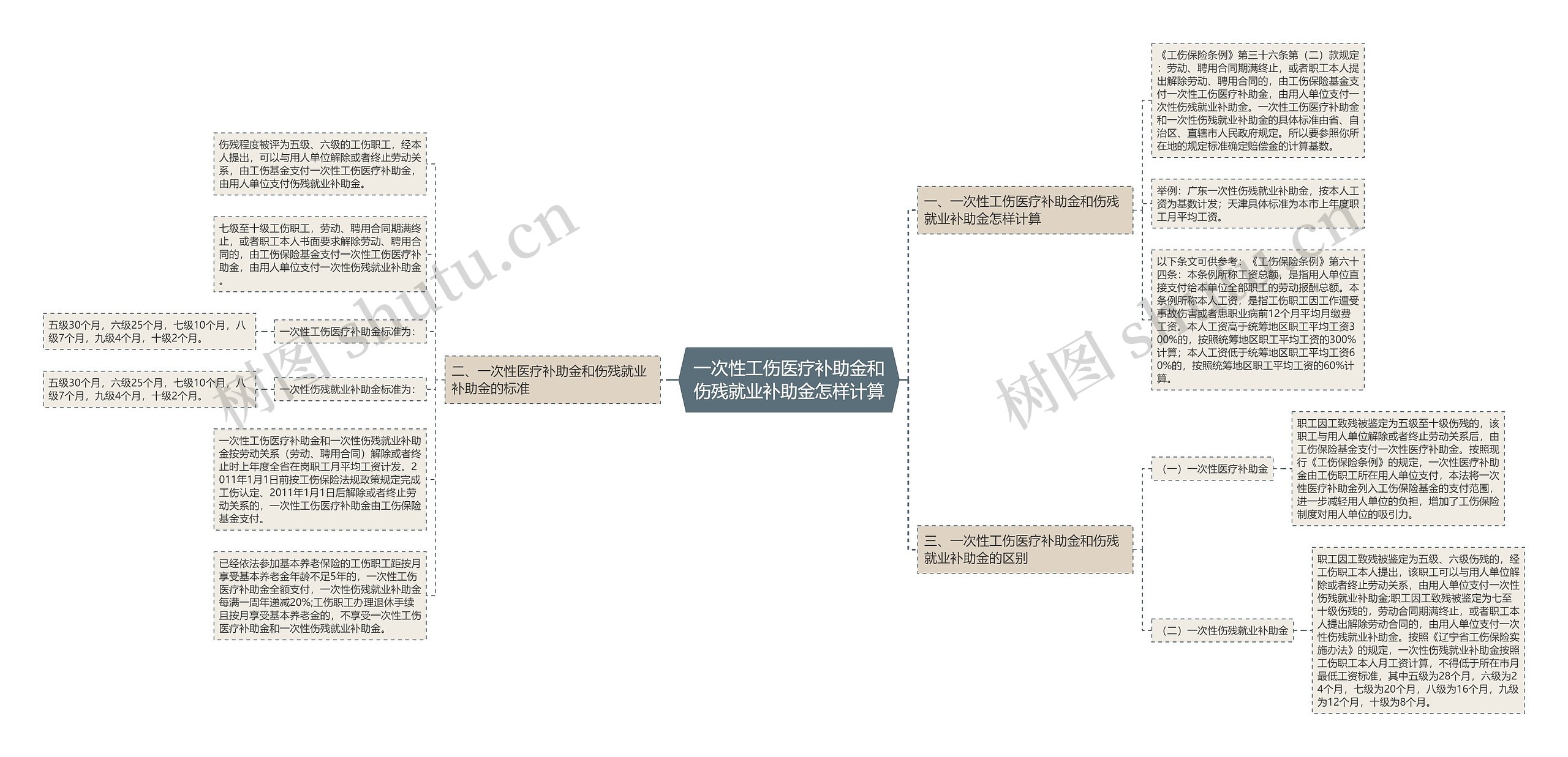一次性工伤医疗补助金和伤残就业补助金怎样计算 一次性工伤医疗补助金和伤残就业补助金怎样计算