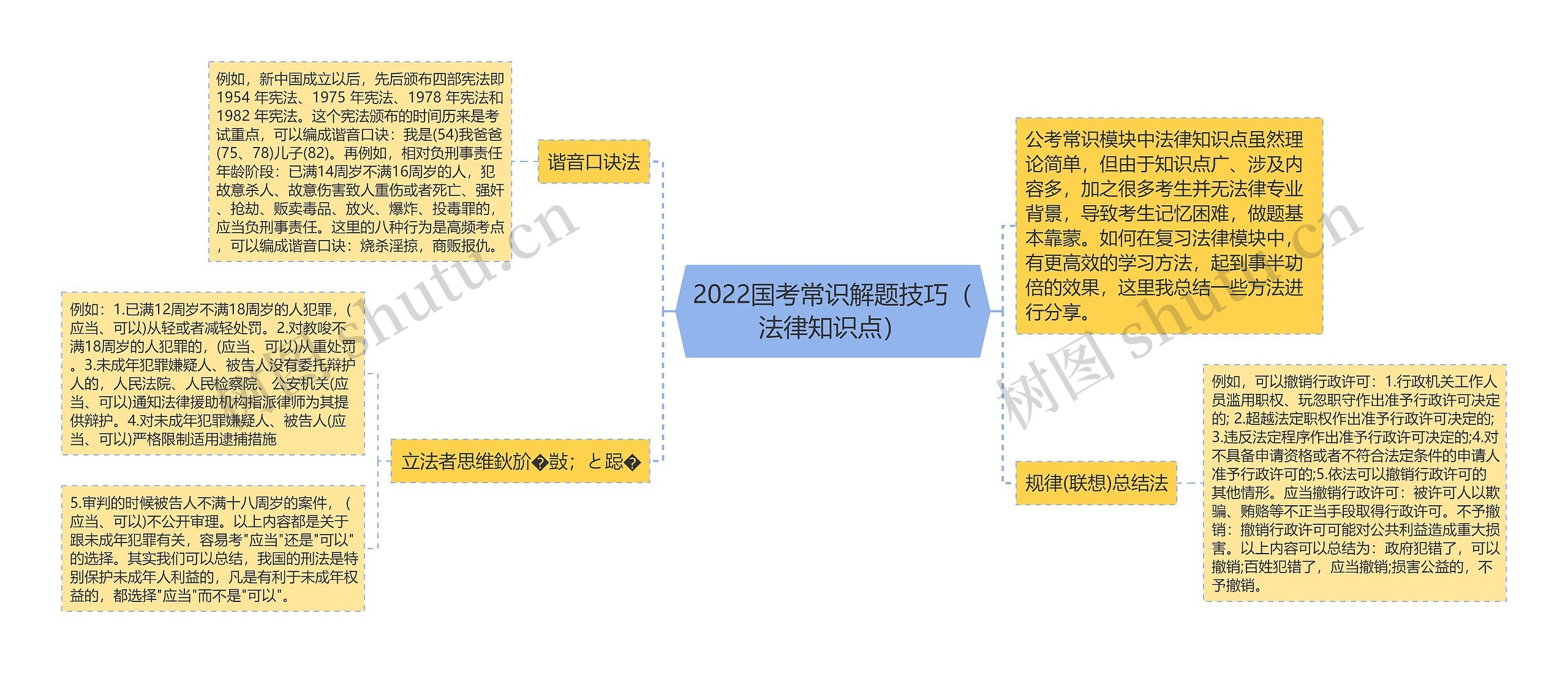 2022国考常识解题技巧（法律知识点）思维导图