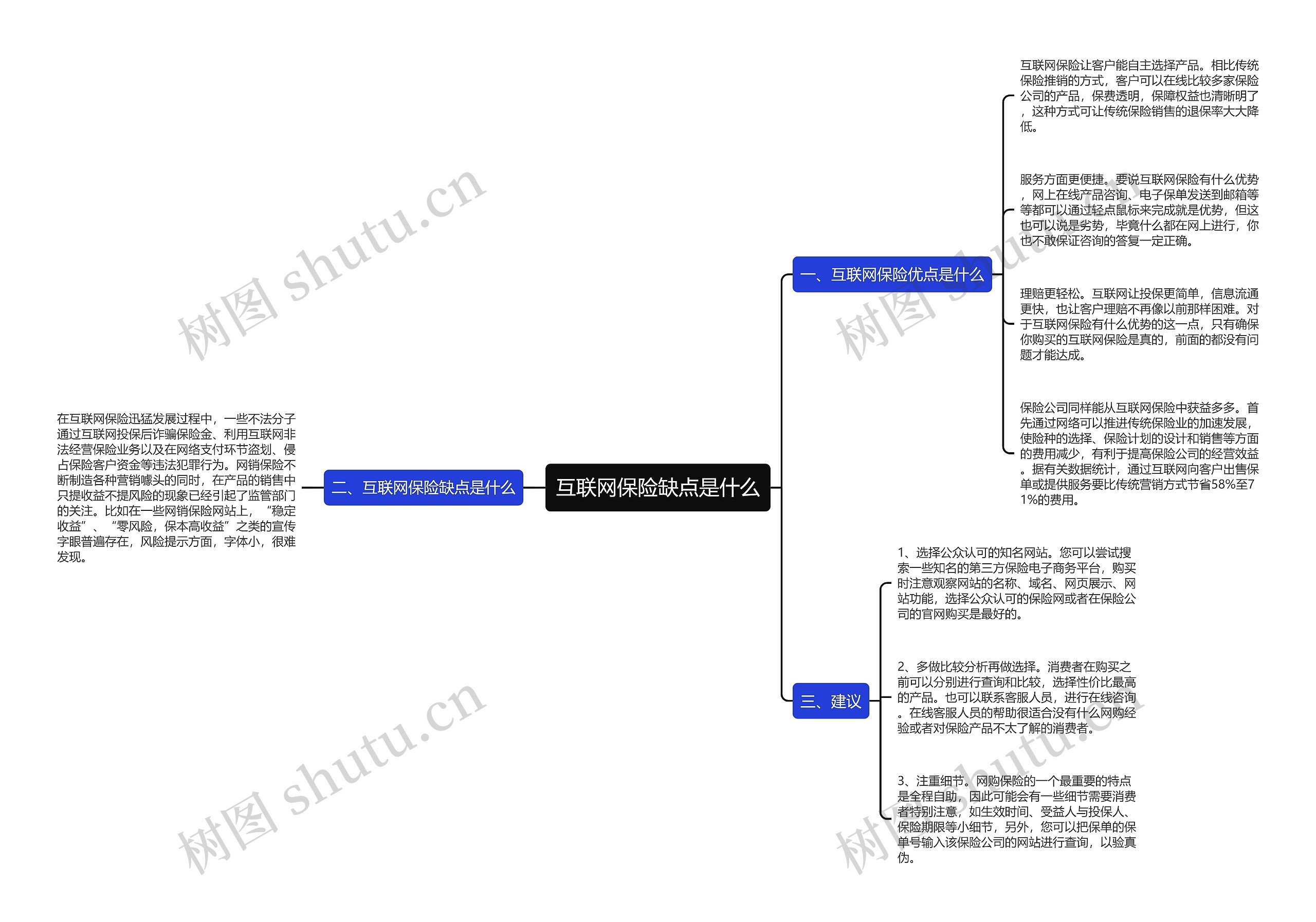 互联网保险缺点是什么思维导图