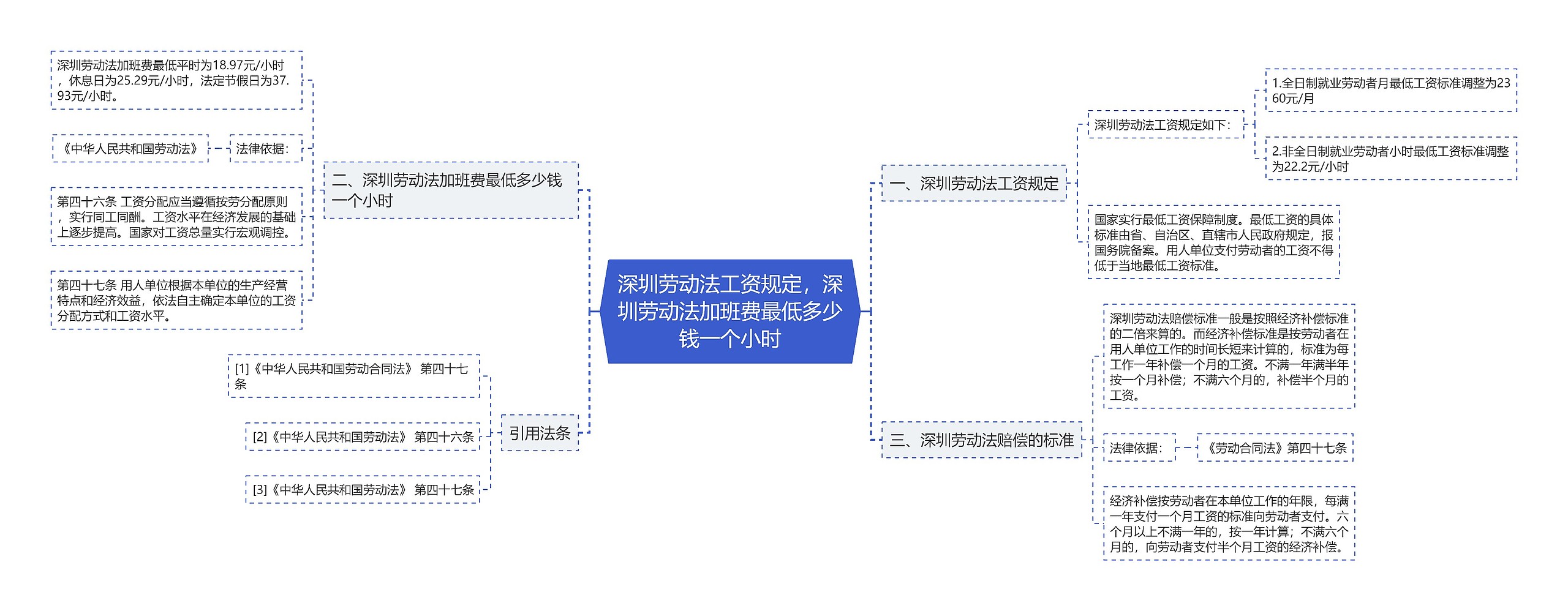 深圳劳动法工资规定，深圳劳动法加班费最低多少钱一个小时