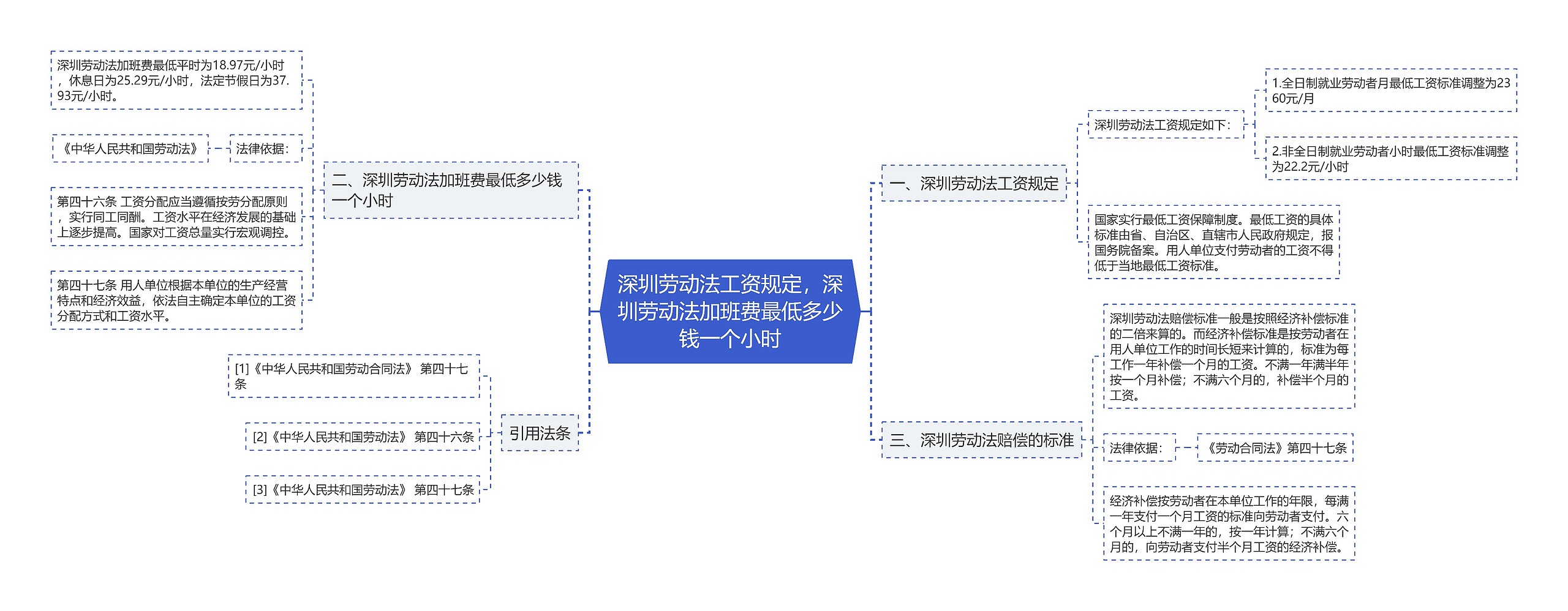 深圳劳动法工资规定，深圳劳动法加班费最低多少钱一个小时思维导图