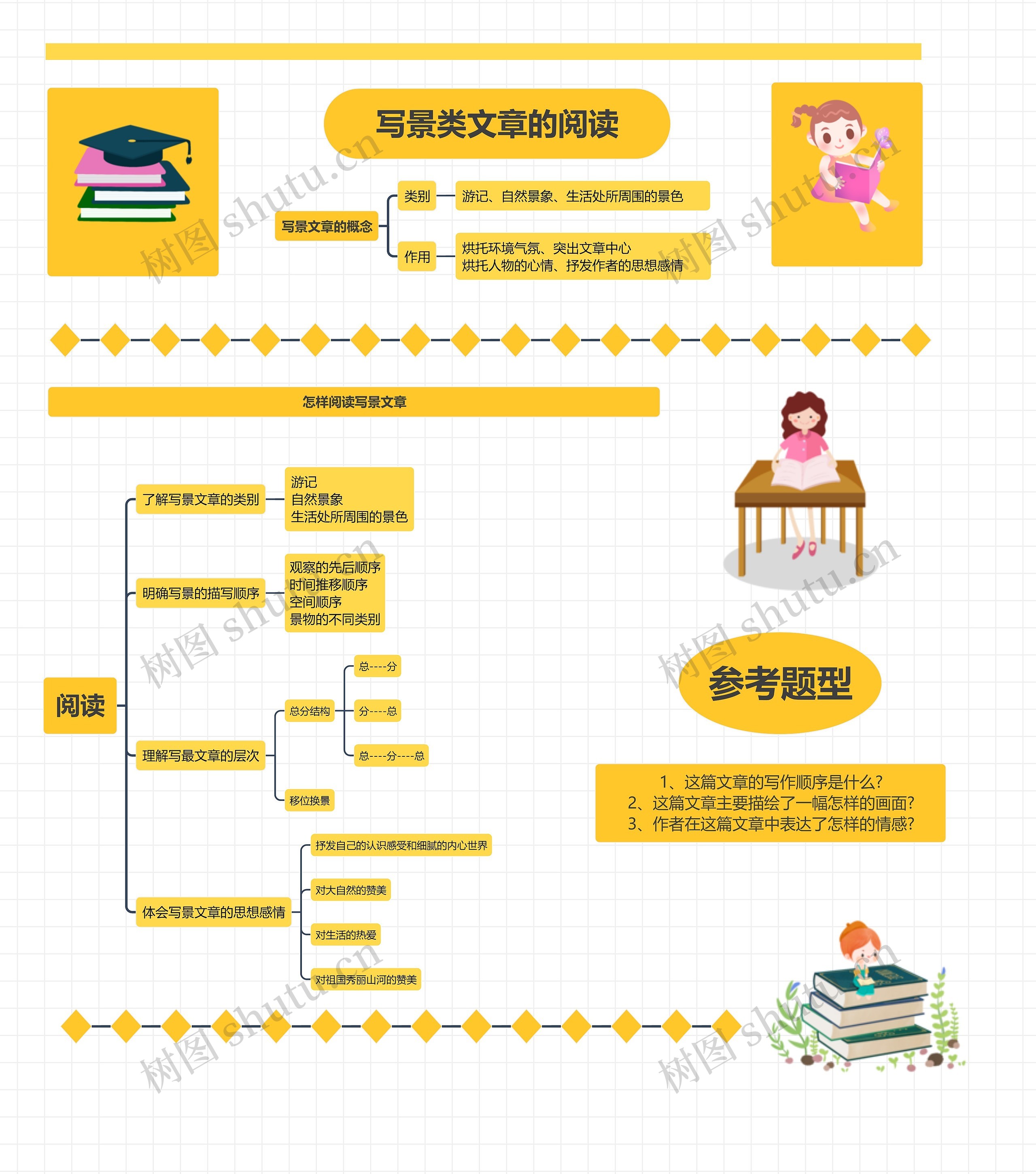 写景类文章的阅读思维导图