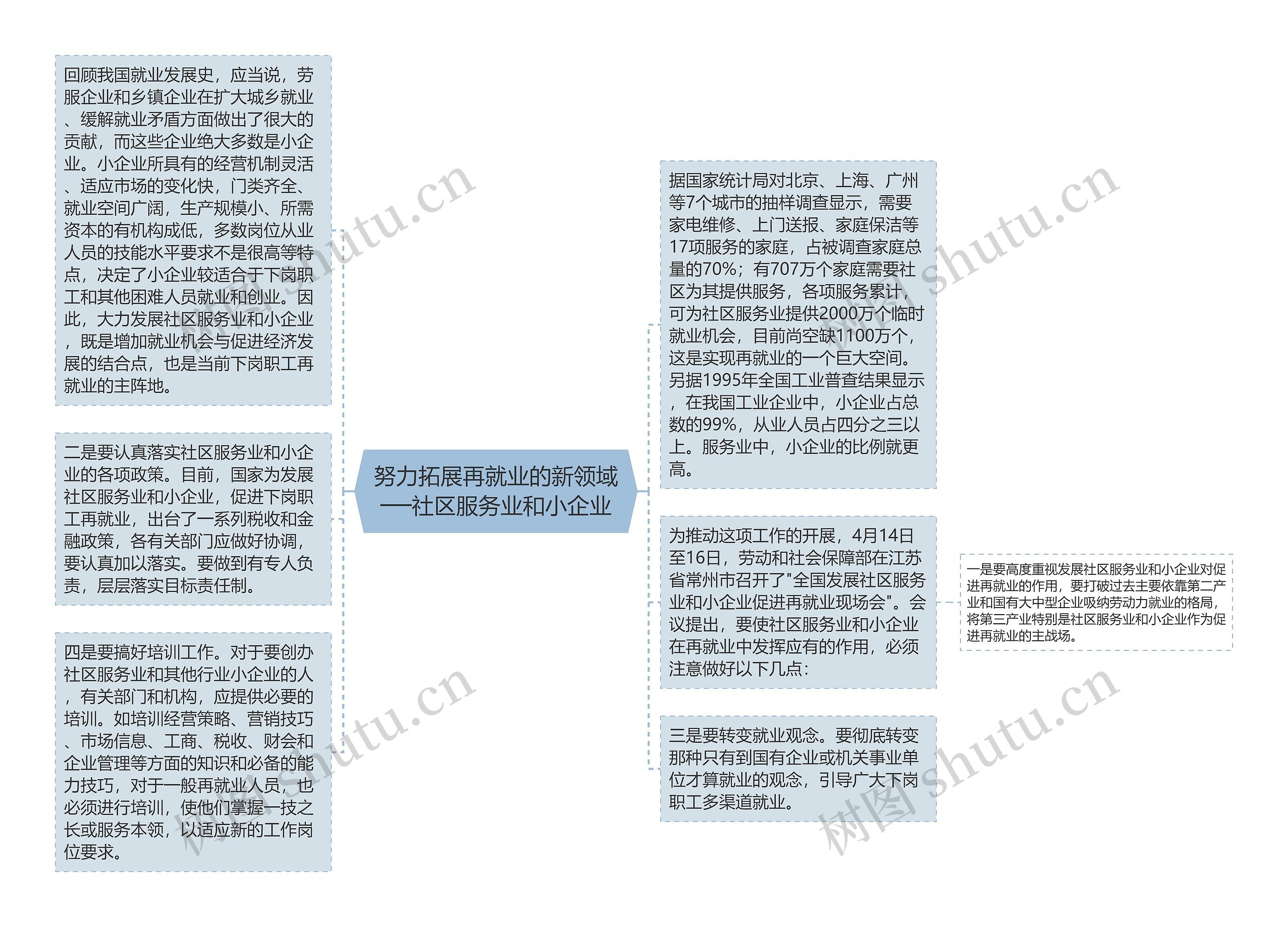 努力拓展再就业的新领域──社区服务业和小企业