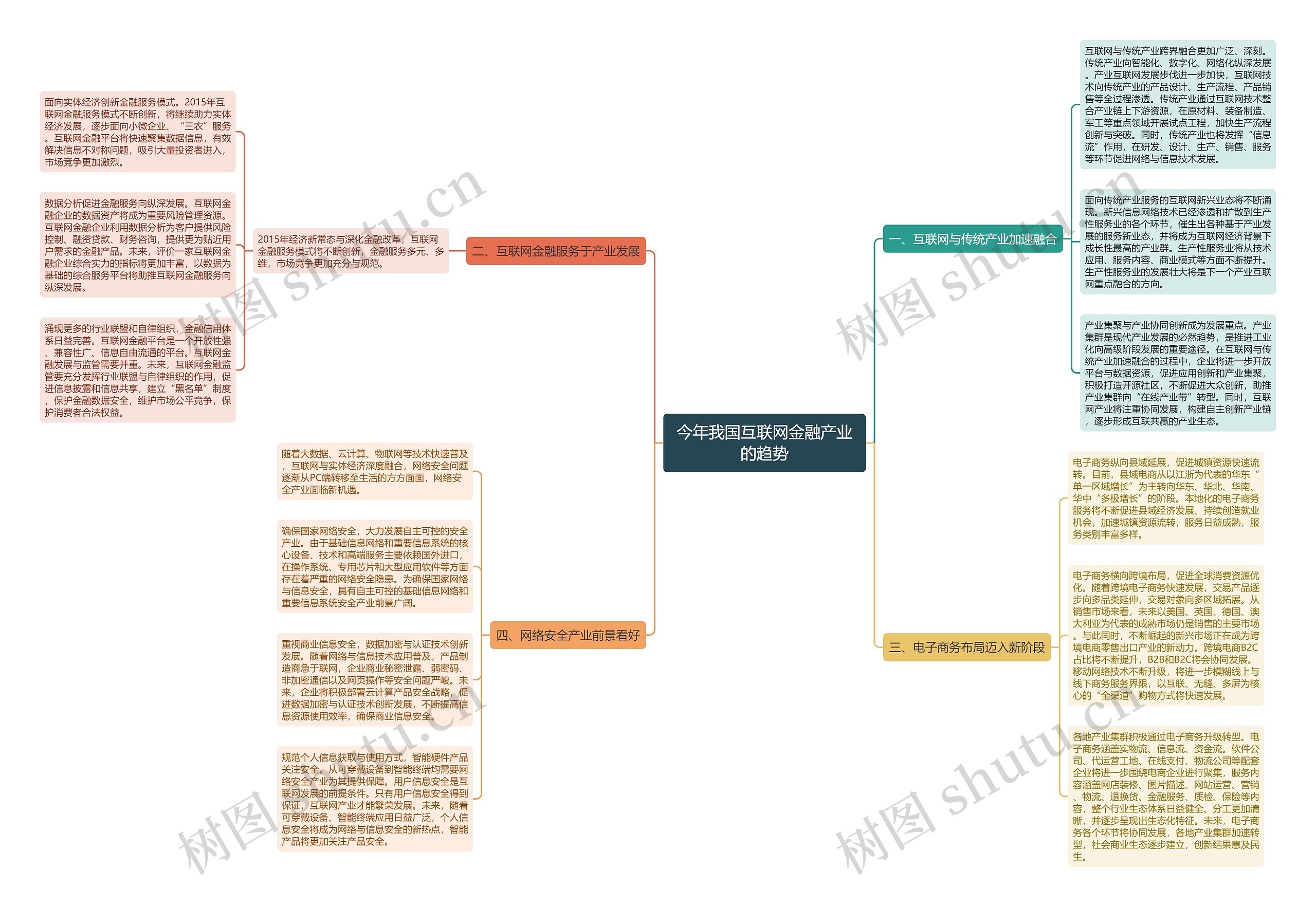 今年我国互联网金融产业的趋势思维导图