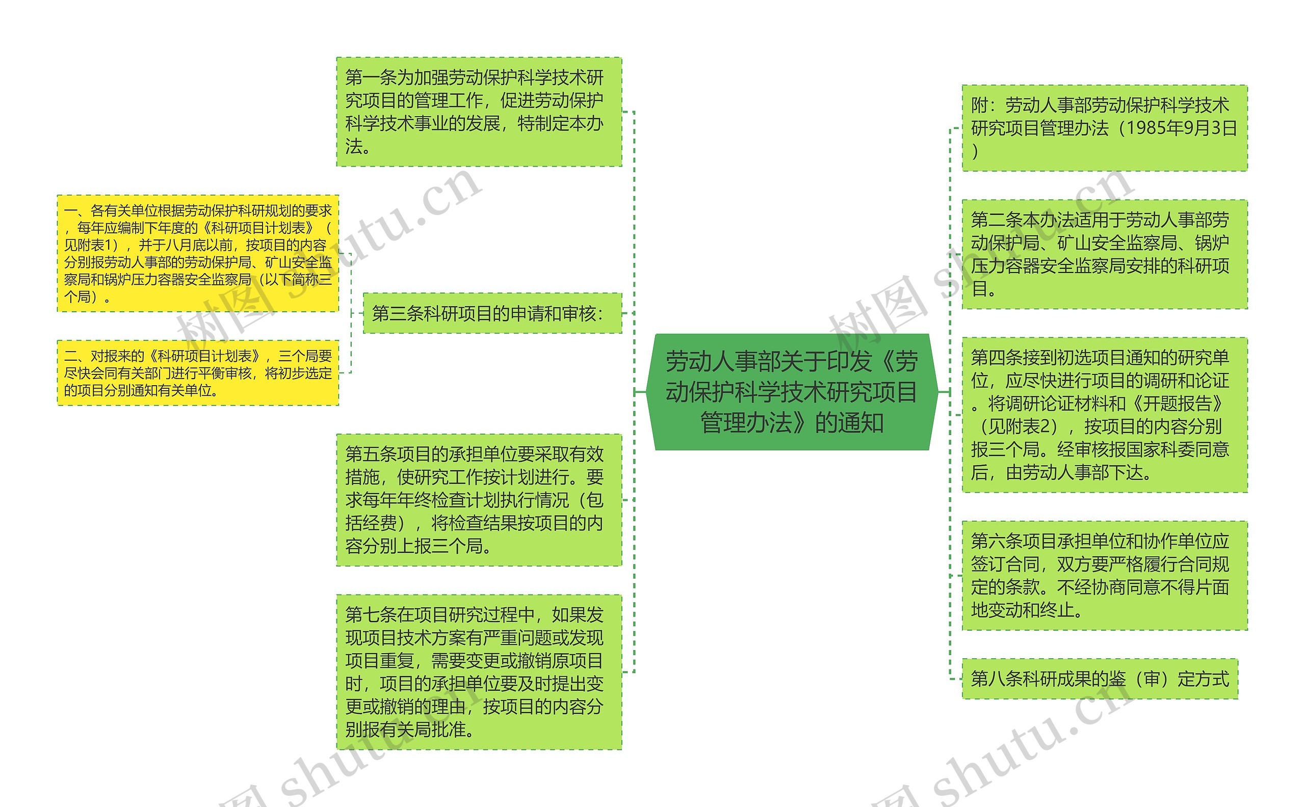 劳动人事部关于印发《劳动保护科学技术研究项目管理办法》的通知