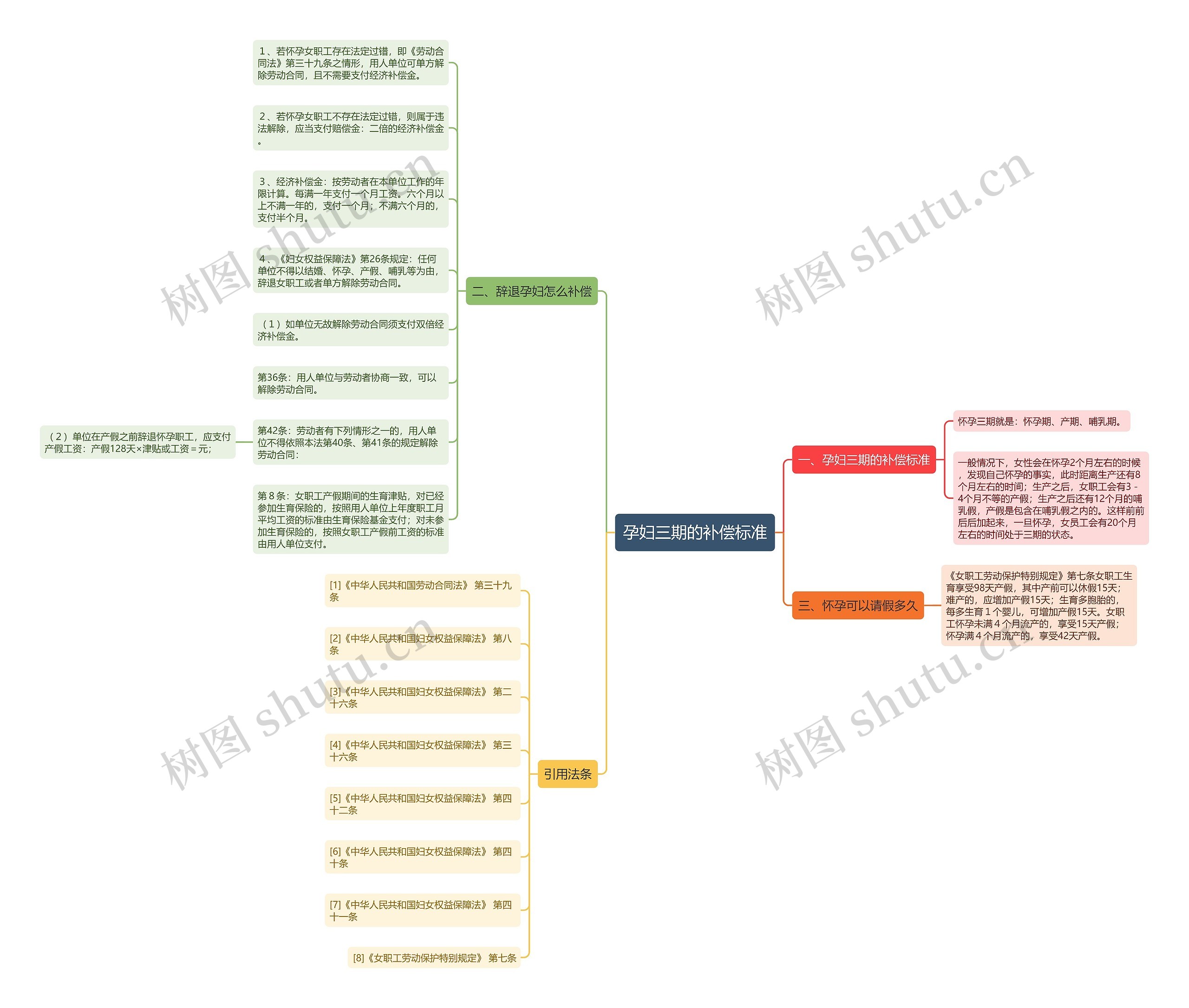 孕妇三期的补偿标准思维导图