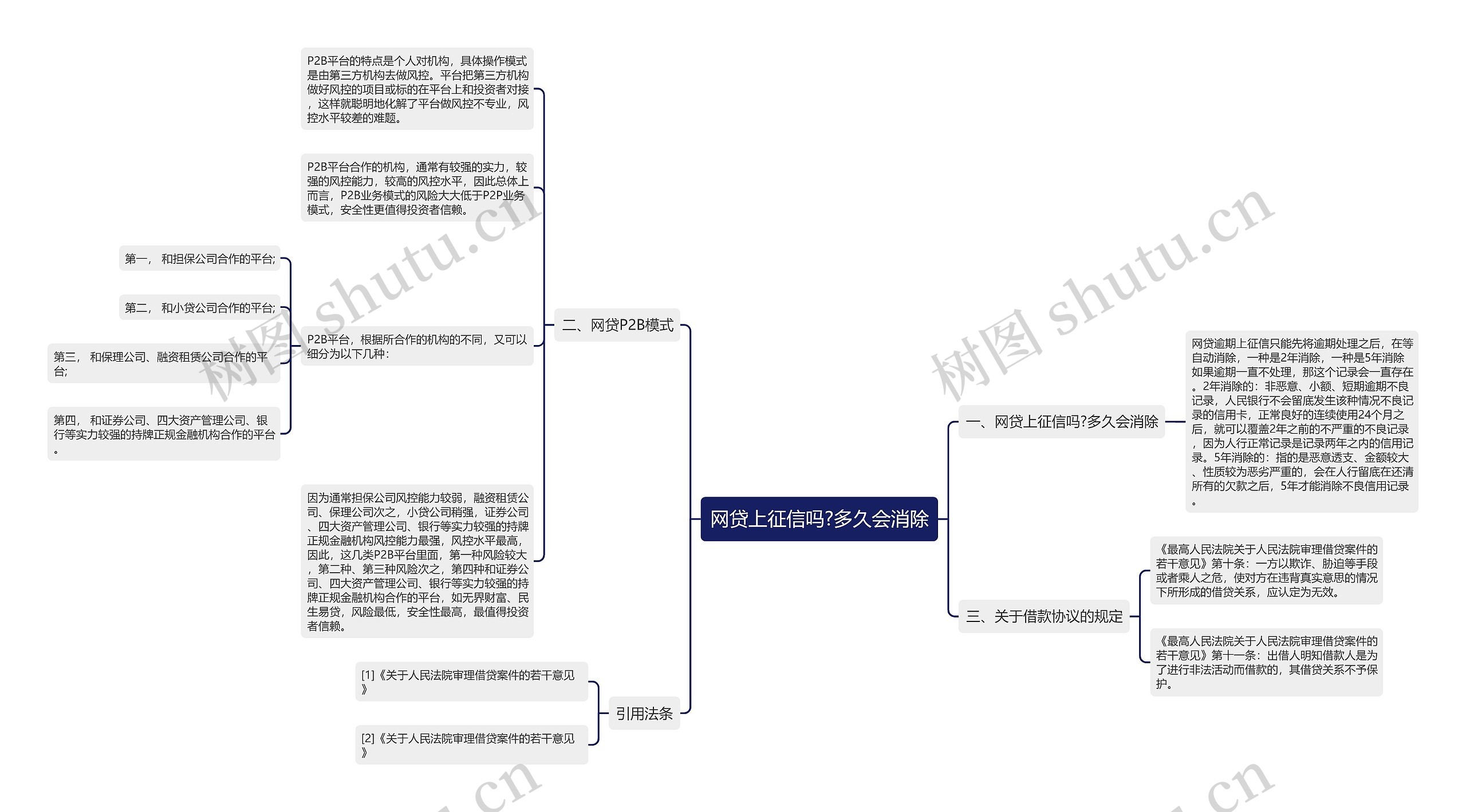 网贷上征信吗?多久会消除思维导图