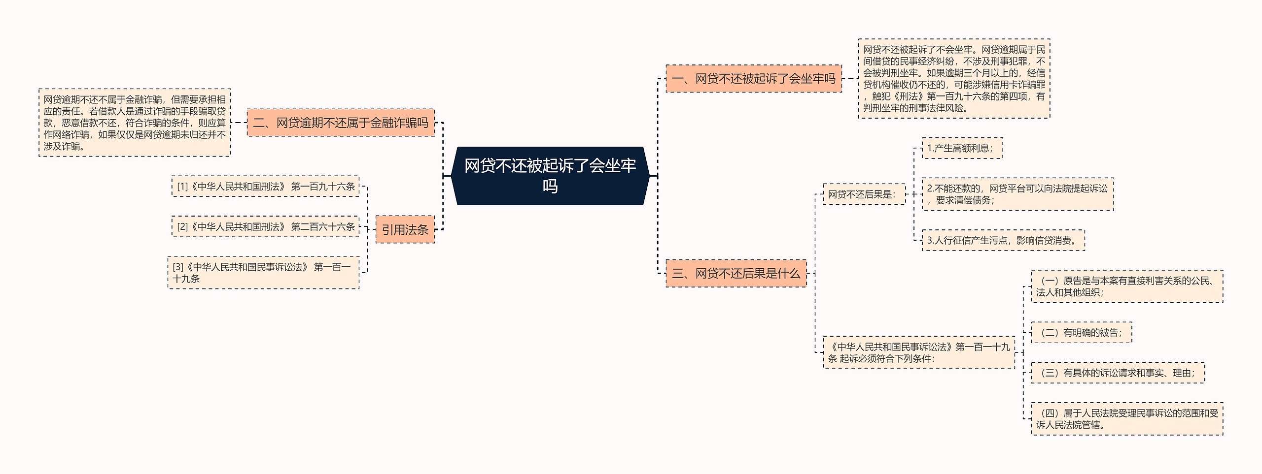 网贷不还被起诉了会坐牢吗