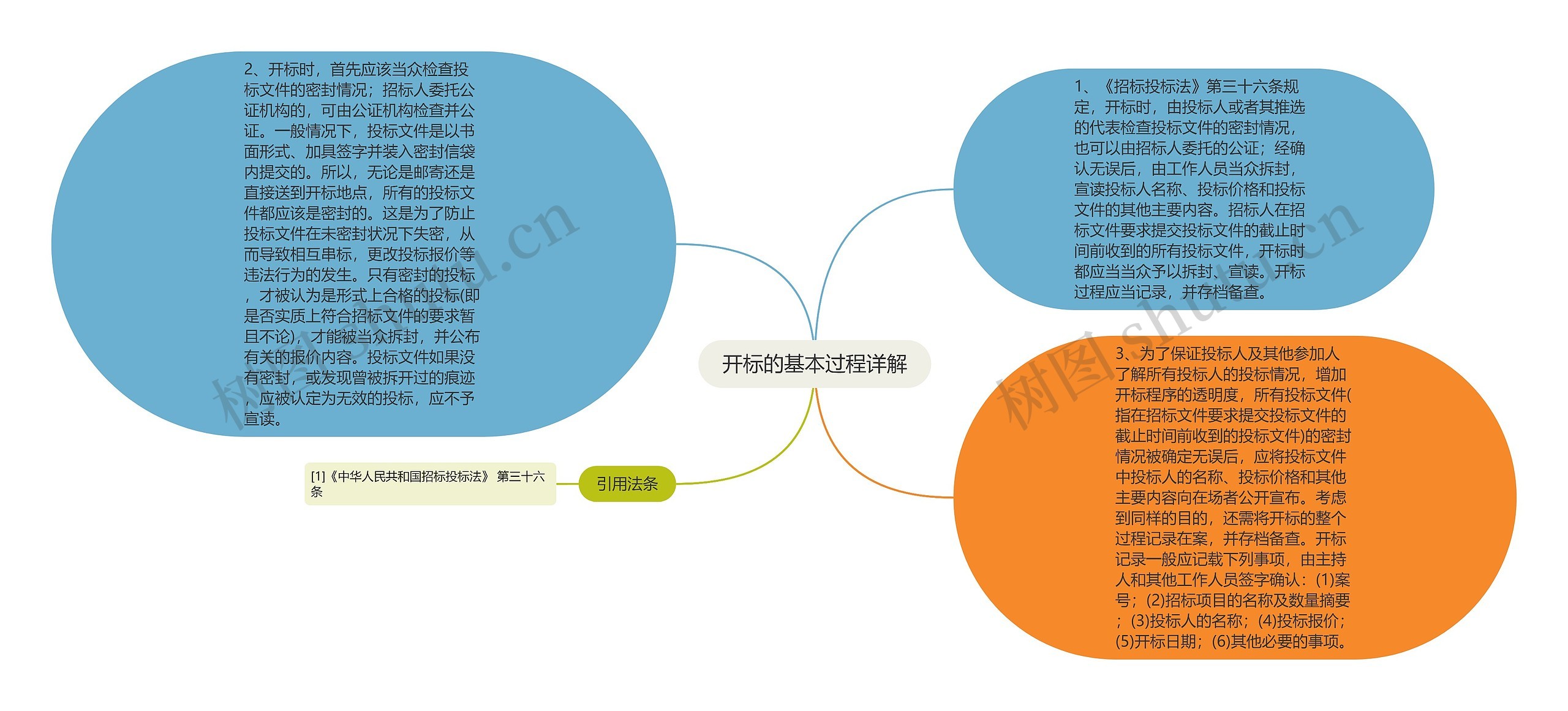 开标的基本过程详解