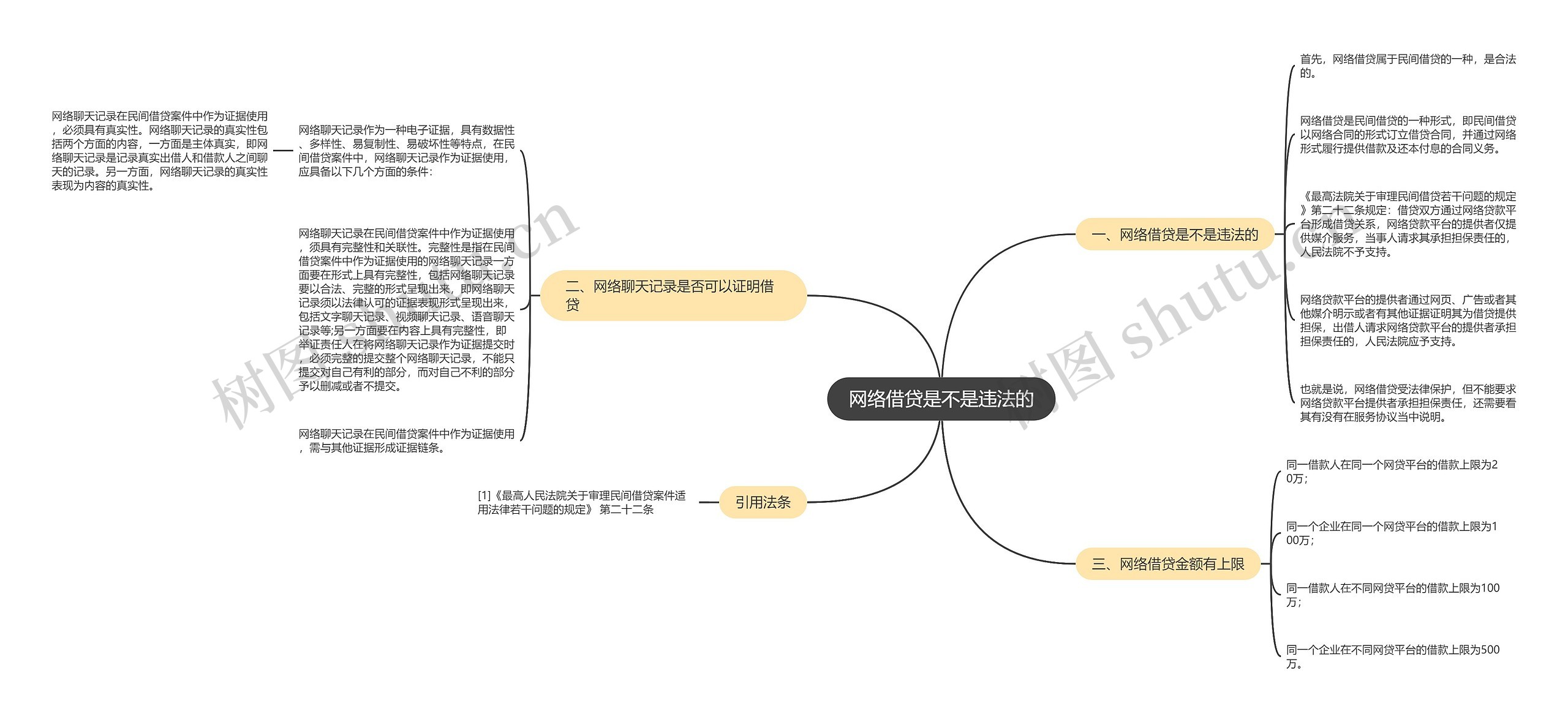 网络借贷是不是违法的思维导图