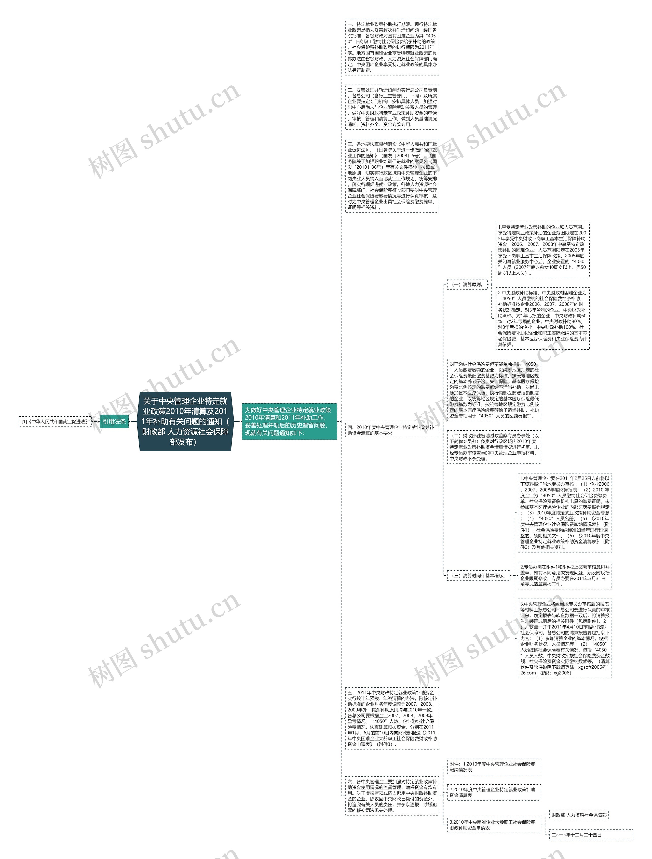 关于中央管理企业特定就业政策2010年清算及2011年补助有关问题的通知（财政部 人力资源社会保障部发布）思维导图