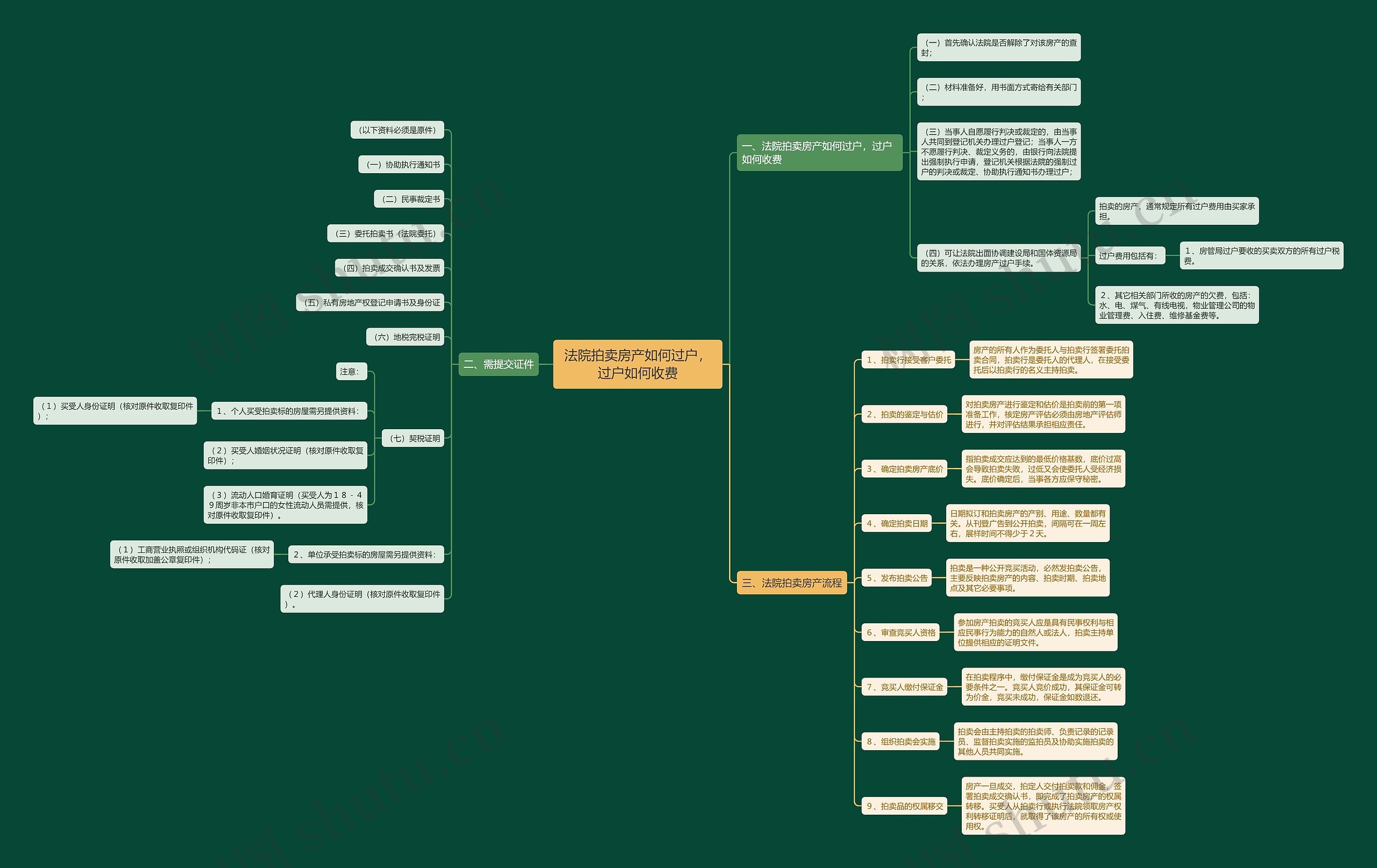 法院拍卖房产如何过户，过户如何收费思维导图