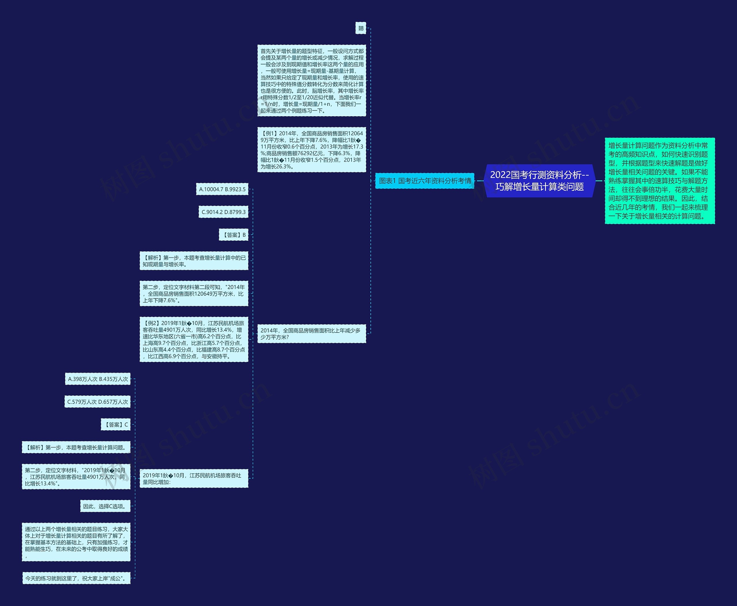 2022国考行测资料分析--巧解增长量计算类问题思维导图