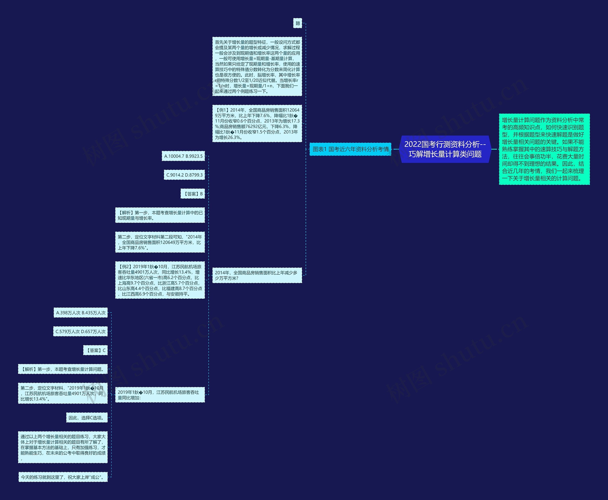 2022国考行测资料分析--巧解增长量计算类问题 2022国考行测资料分析--巧解增长量计算类问题