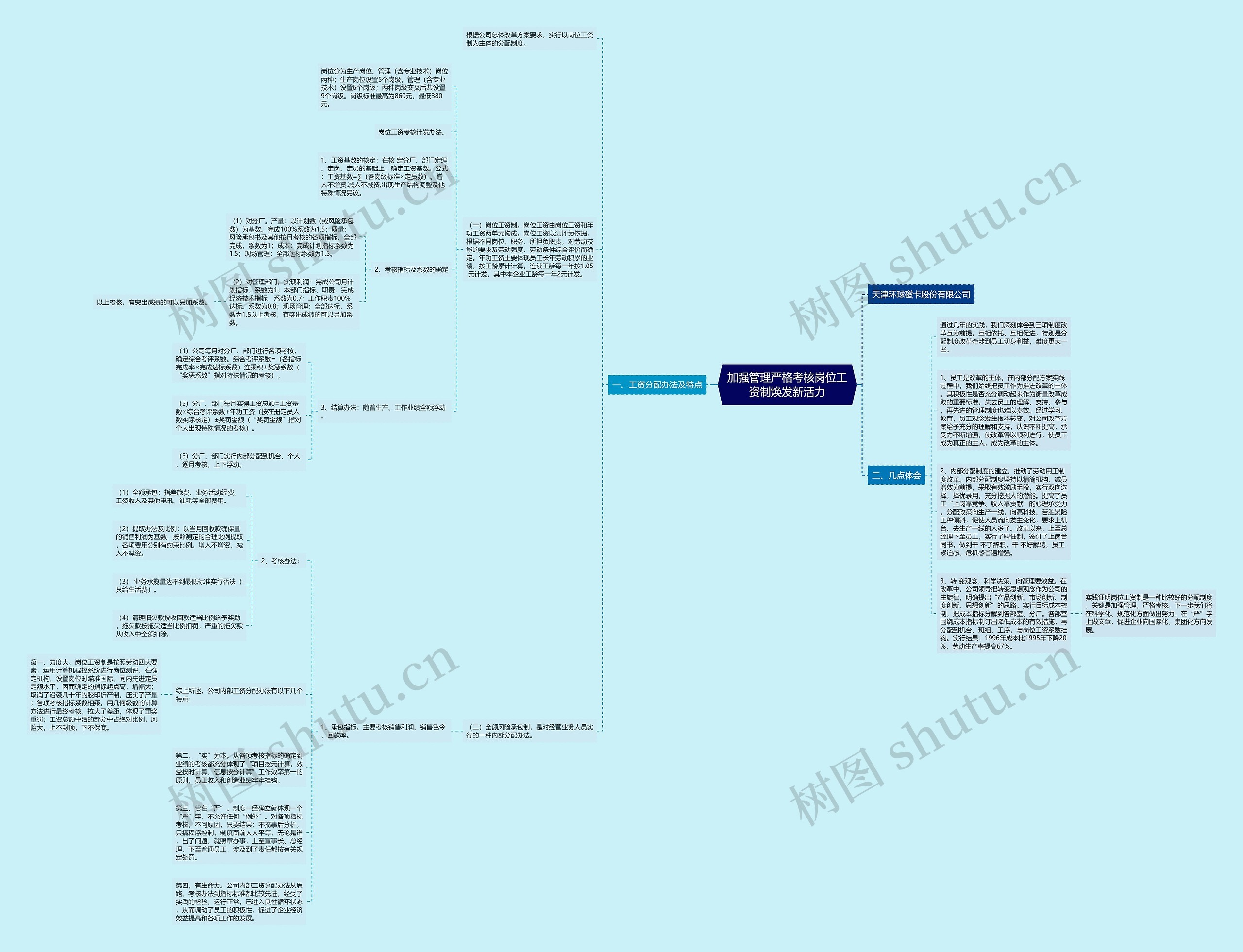 加强管理严格考核岗位工资制焕发新活力思维导图