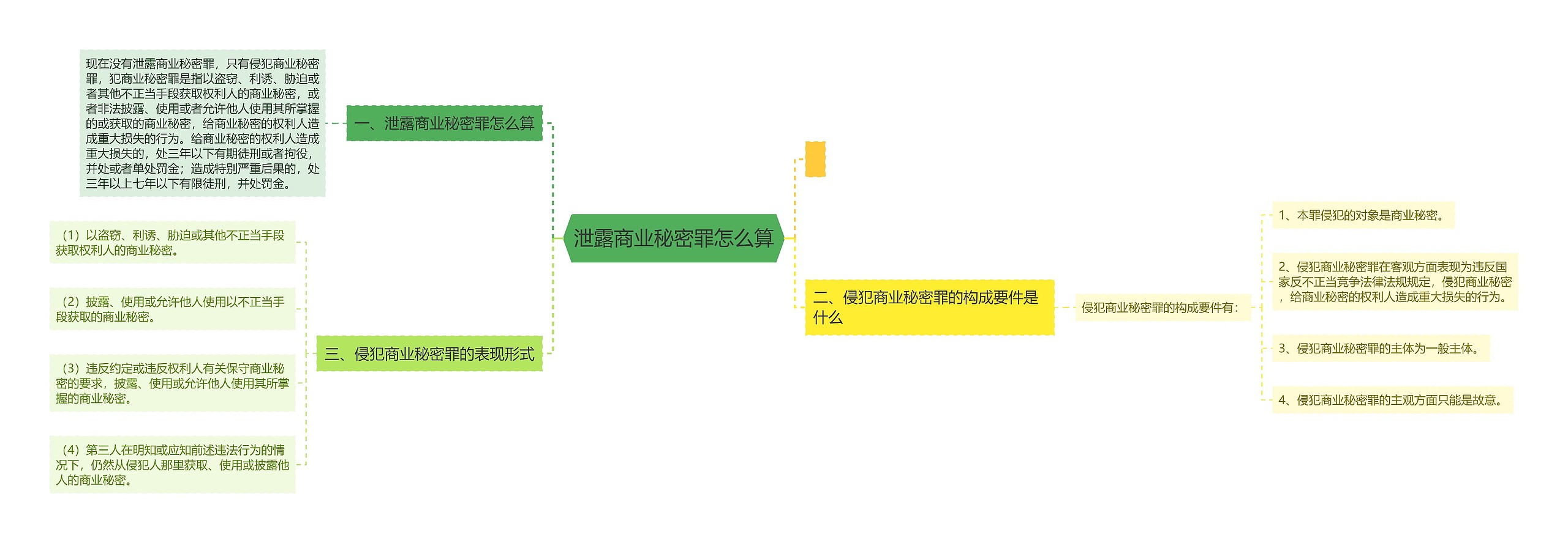 泄露商业秘密罪怎么算思维导图