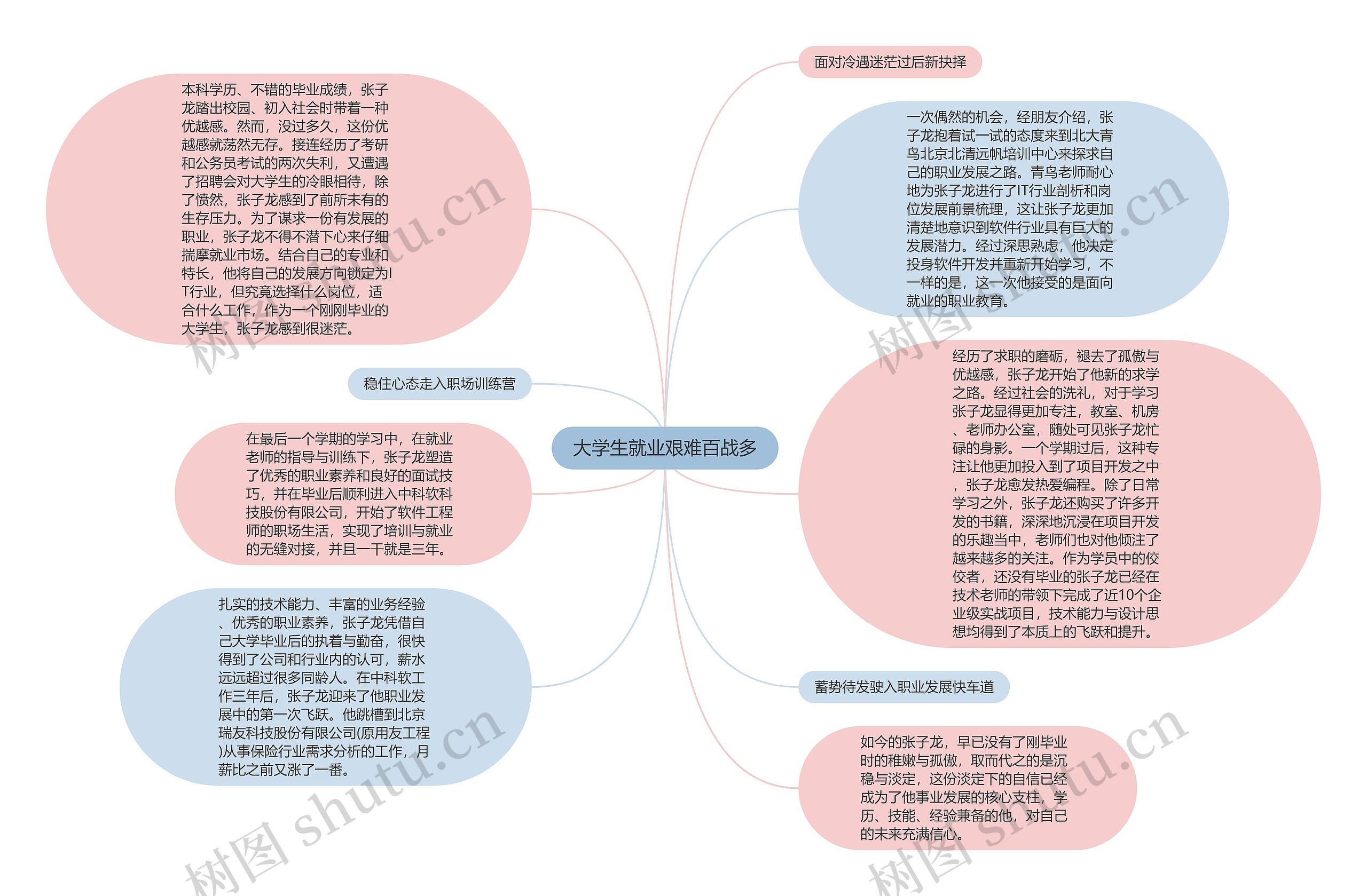 大学生就业艰难百战多思维导图