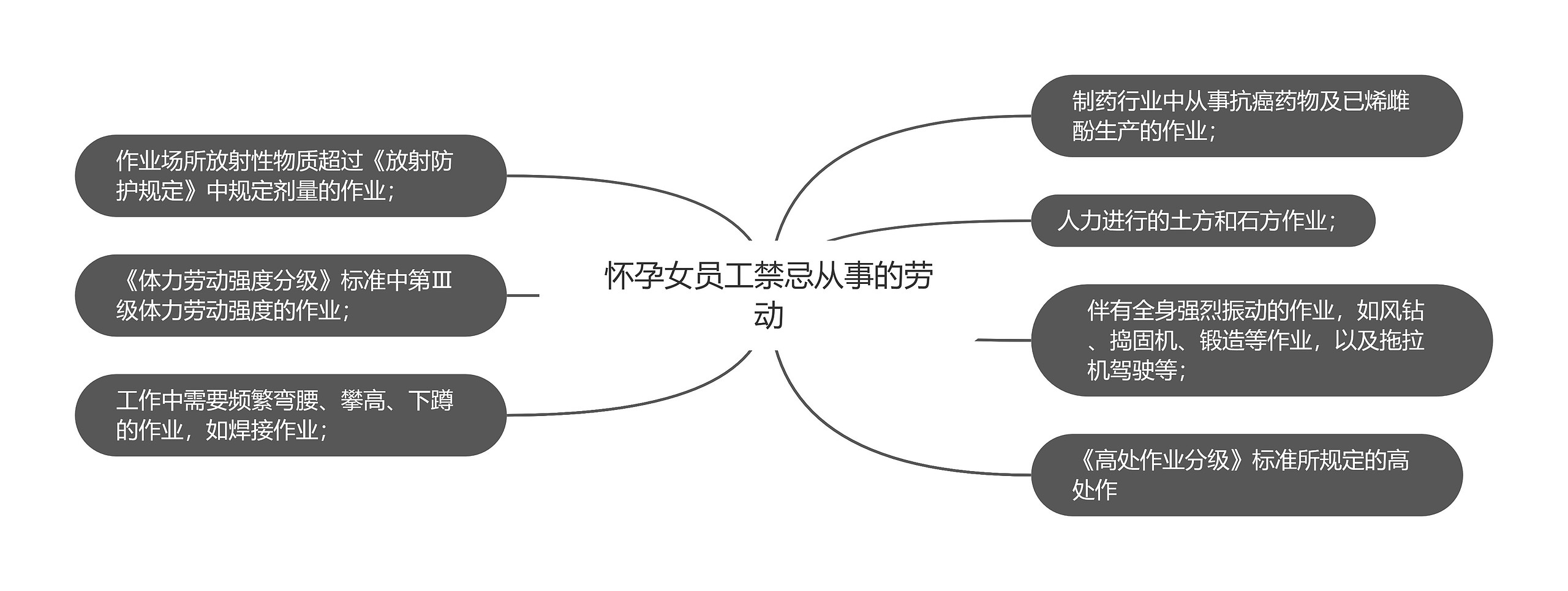 怀孕女员工禁忌从事的劳动思维导图