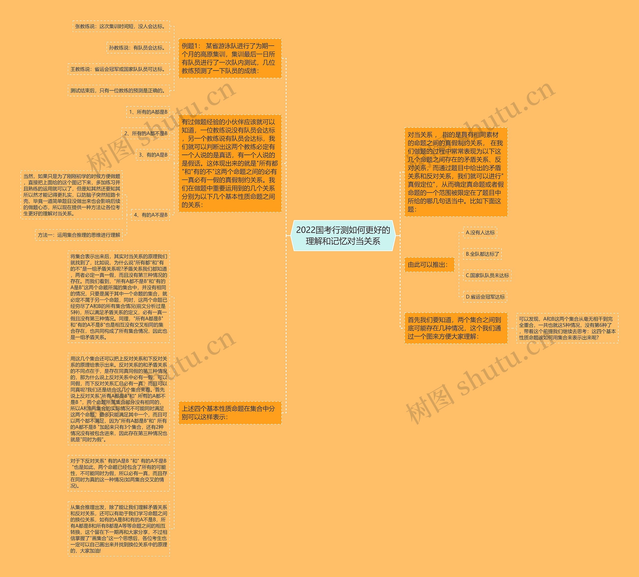 2022国考行测如何更好的理解和记忆对当关系思维导图