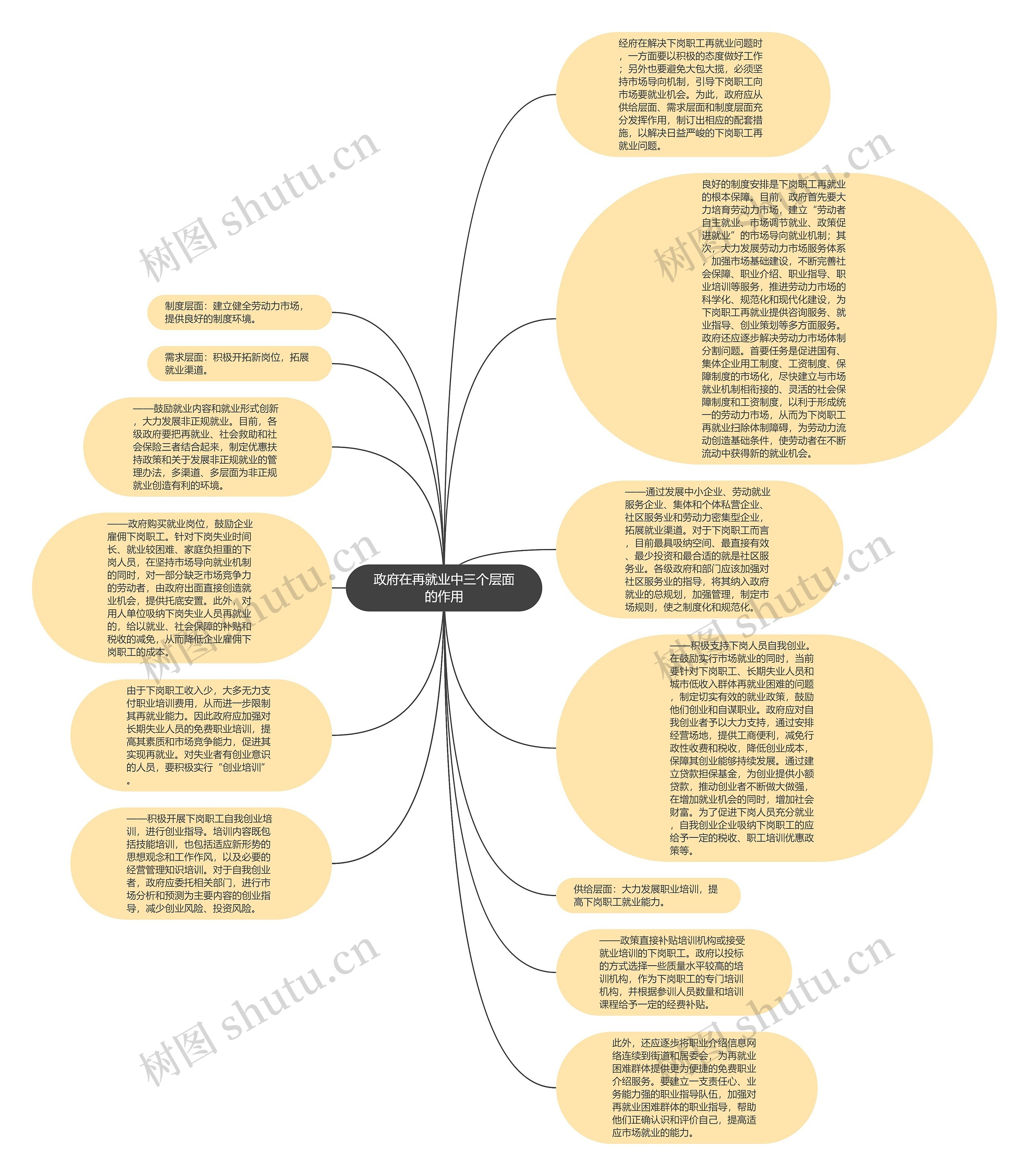 政府在再就业中三个层面的作用思维导图