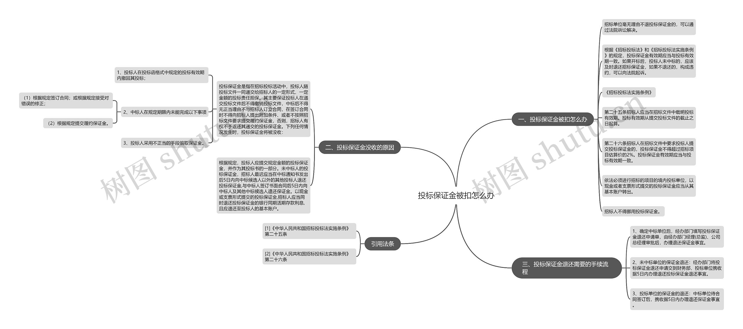 投标保证金被扣怎么办思维导图