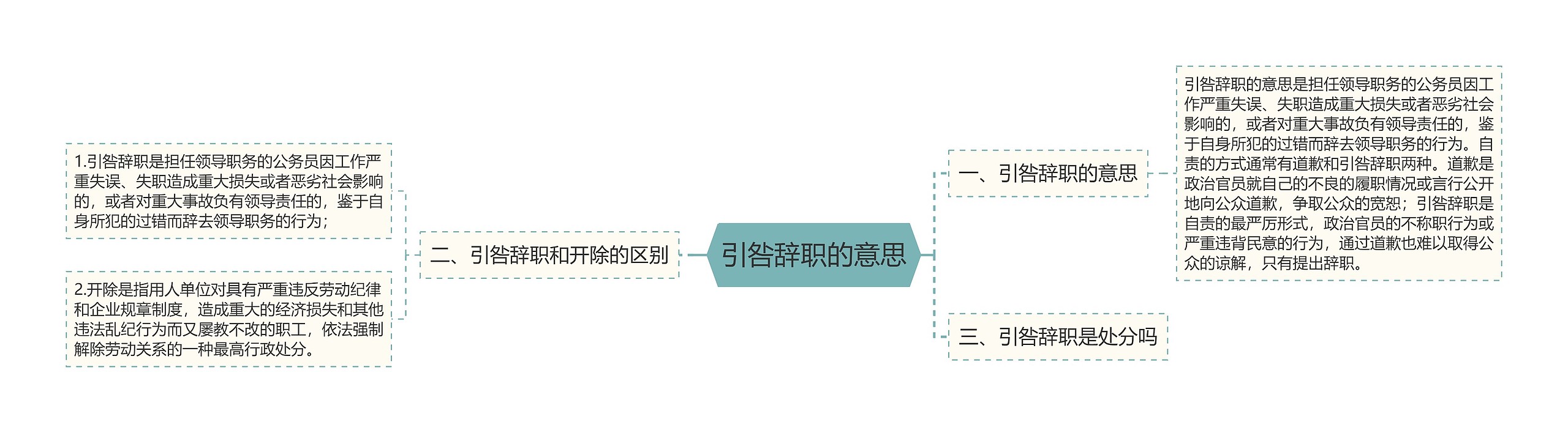 引咎辞职的意思思维导图