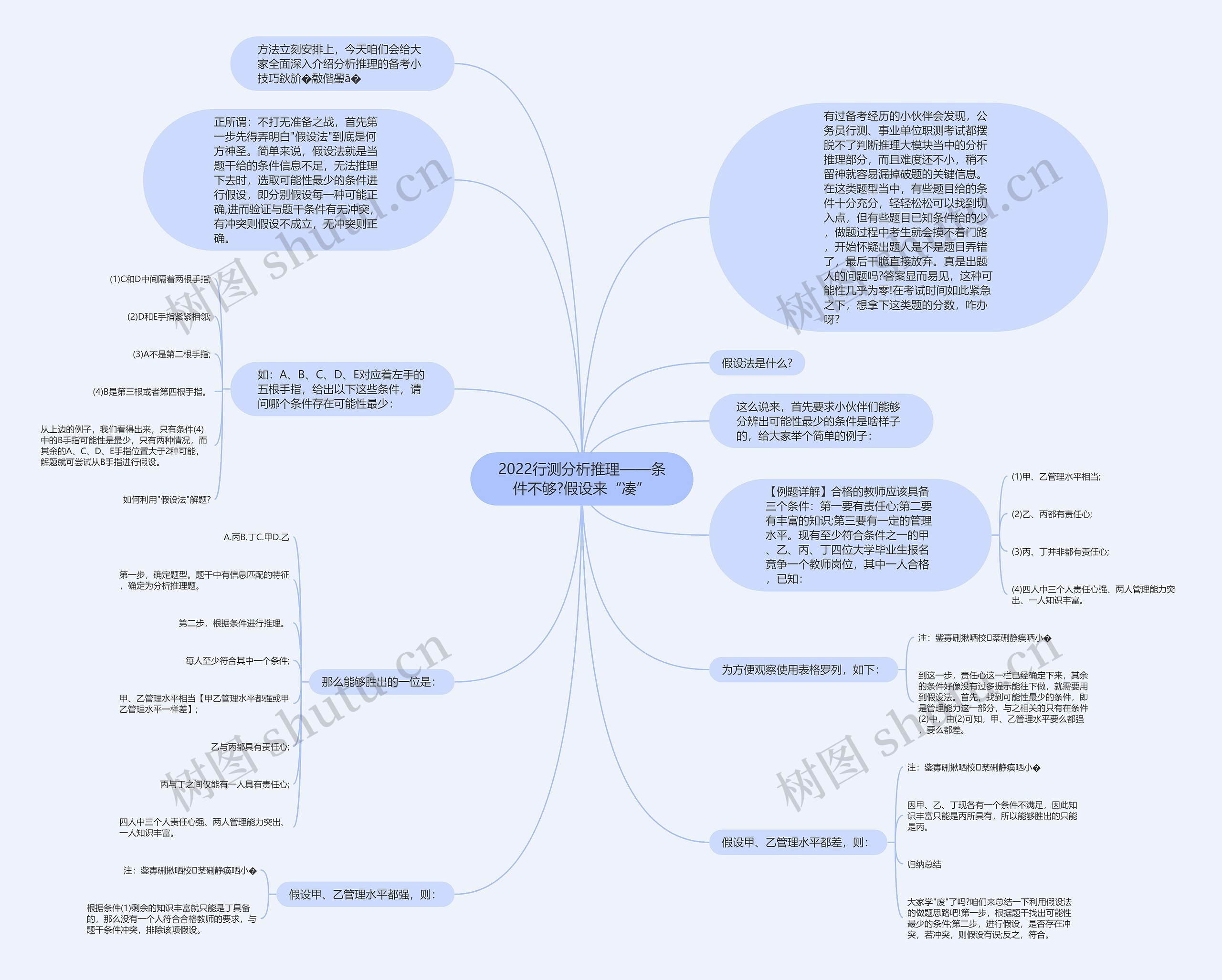 2022行测分析推理——条件不够?假设来“凑”思维导图