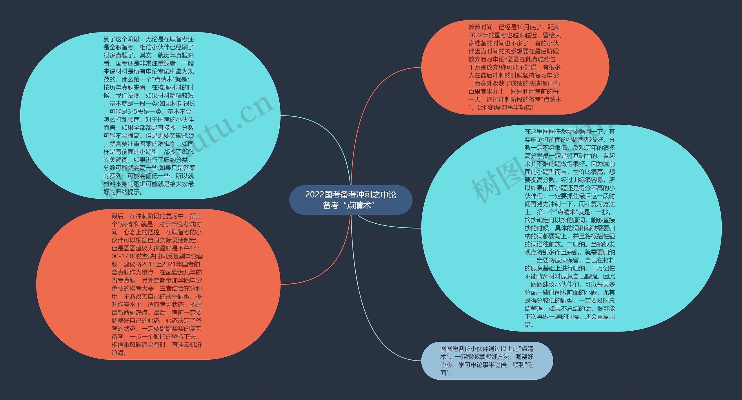 2022国考备考冲刺之申论备考“点睛术”思维导图高清图 2022国考备考冲刺之申论备考“点睛术”思维导图