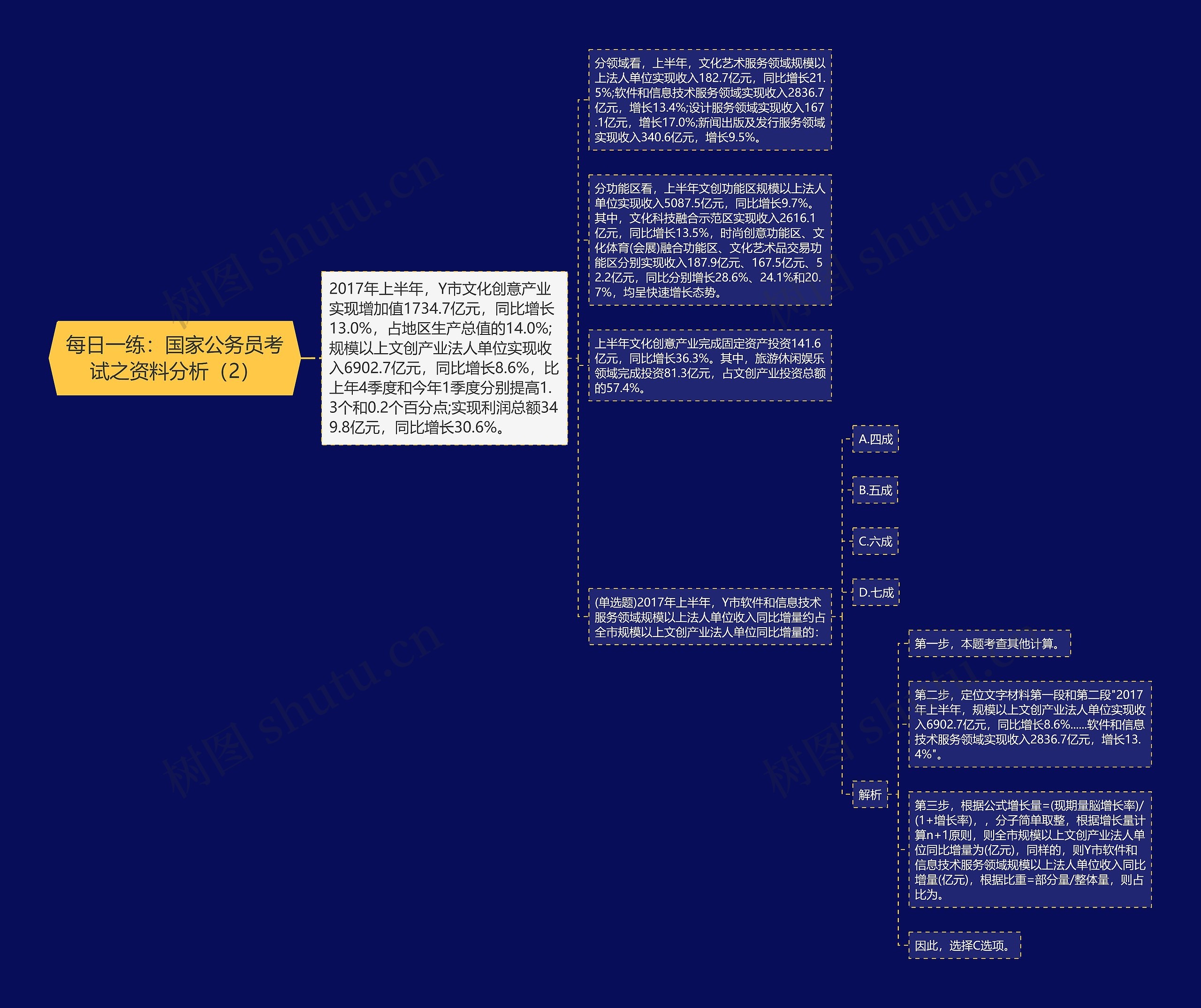每日一练:国家公务员考试之资料分析(2) 每日一练:国家公务员考试之资料分析(2)