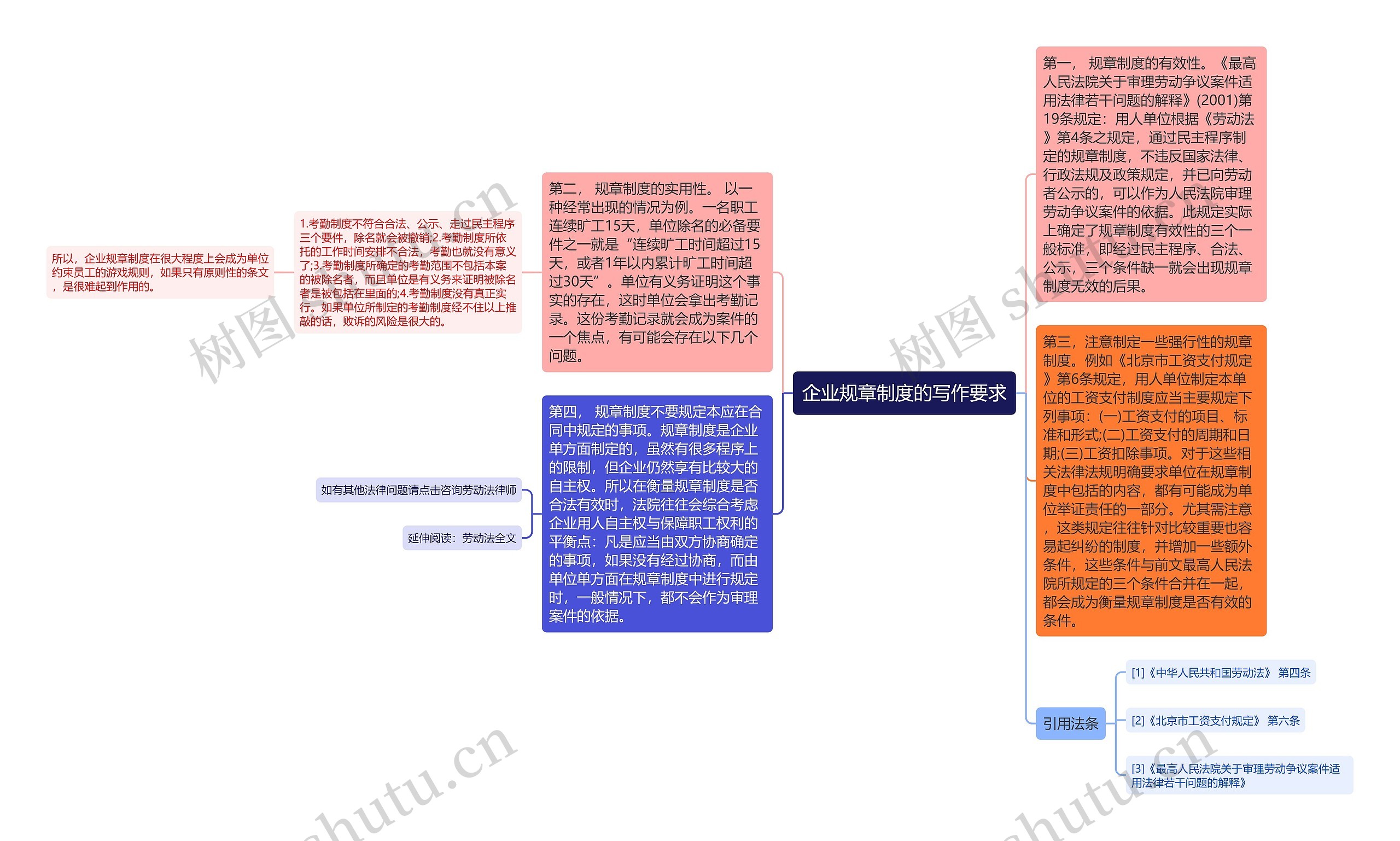 企业规章制度的写作要求思维导图