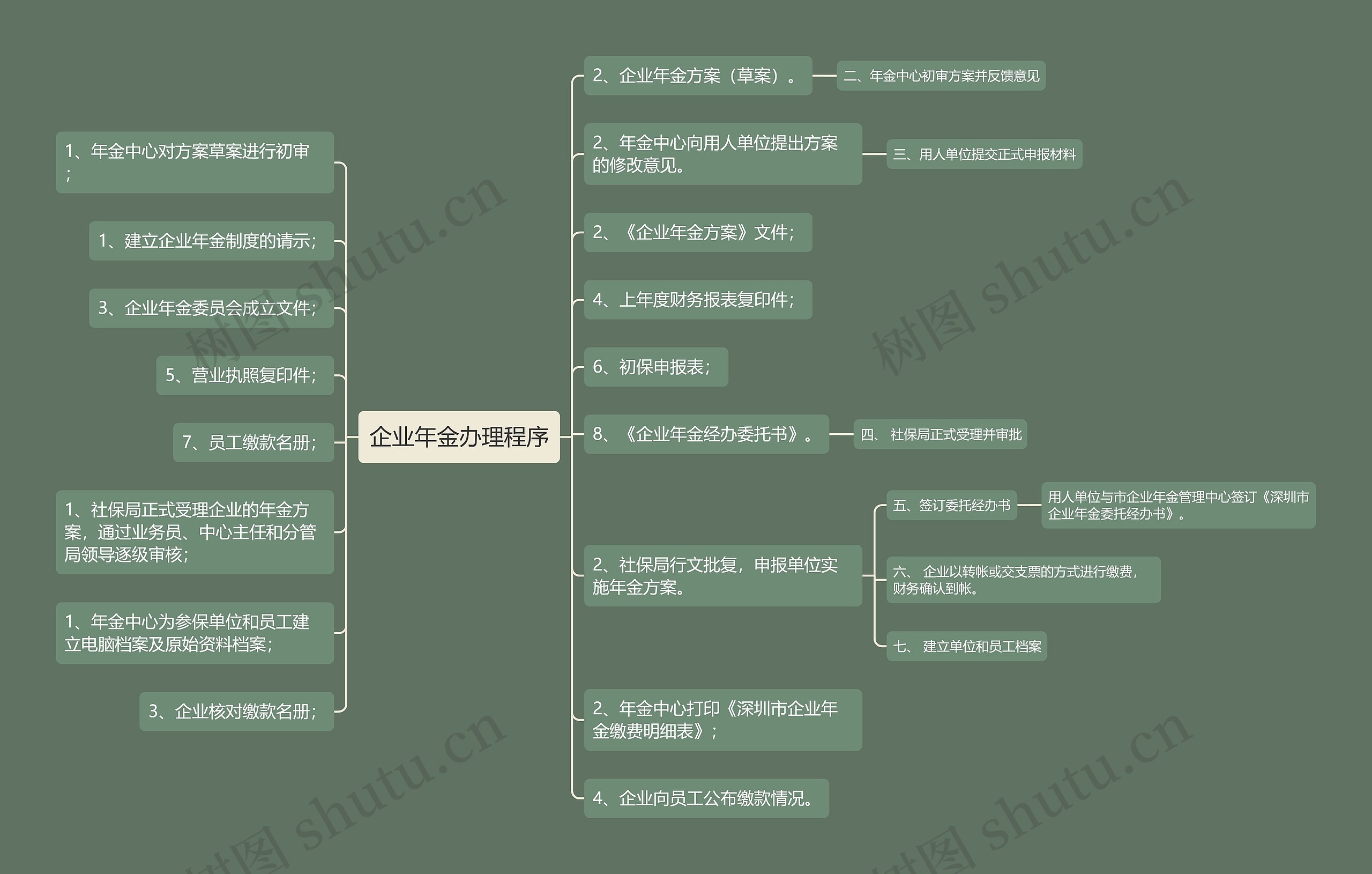 企业年金办理程序