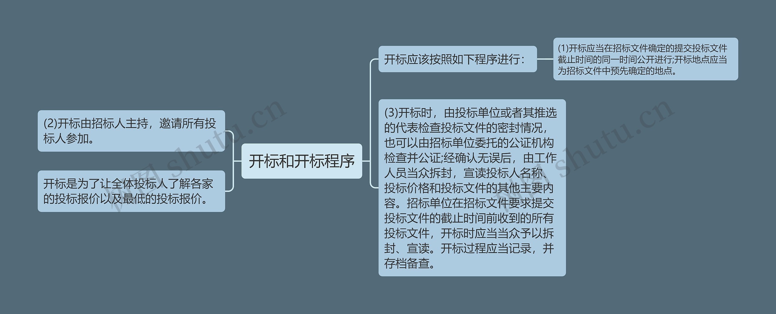 开标和开标程序
