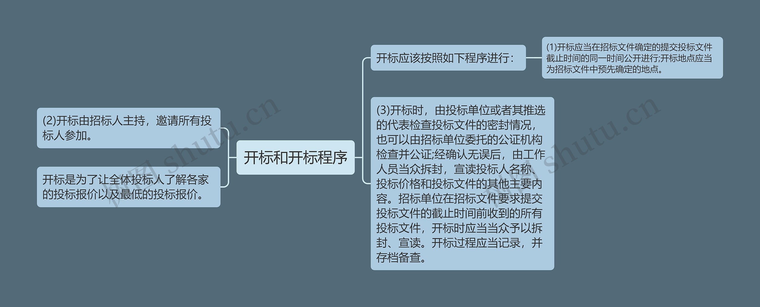 开标和开标程序思维导图