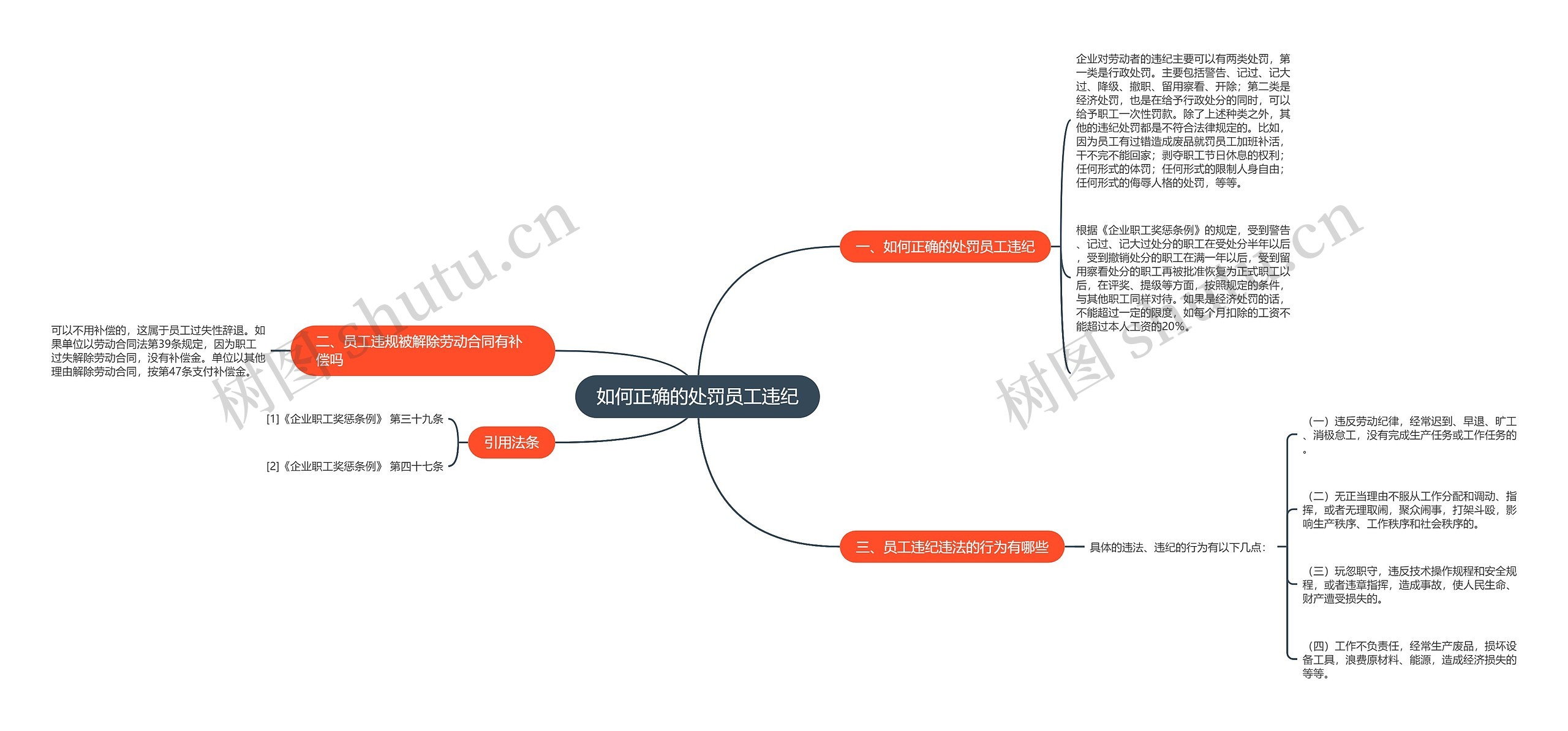 如何正确的处罚员工违纪思维导图