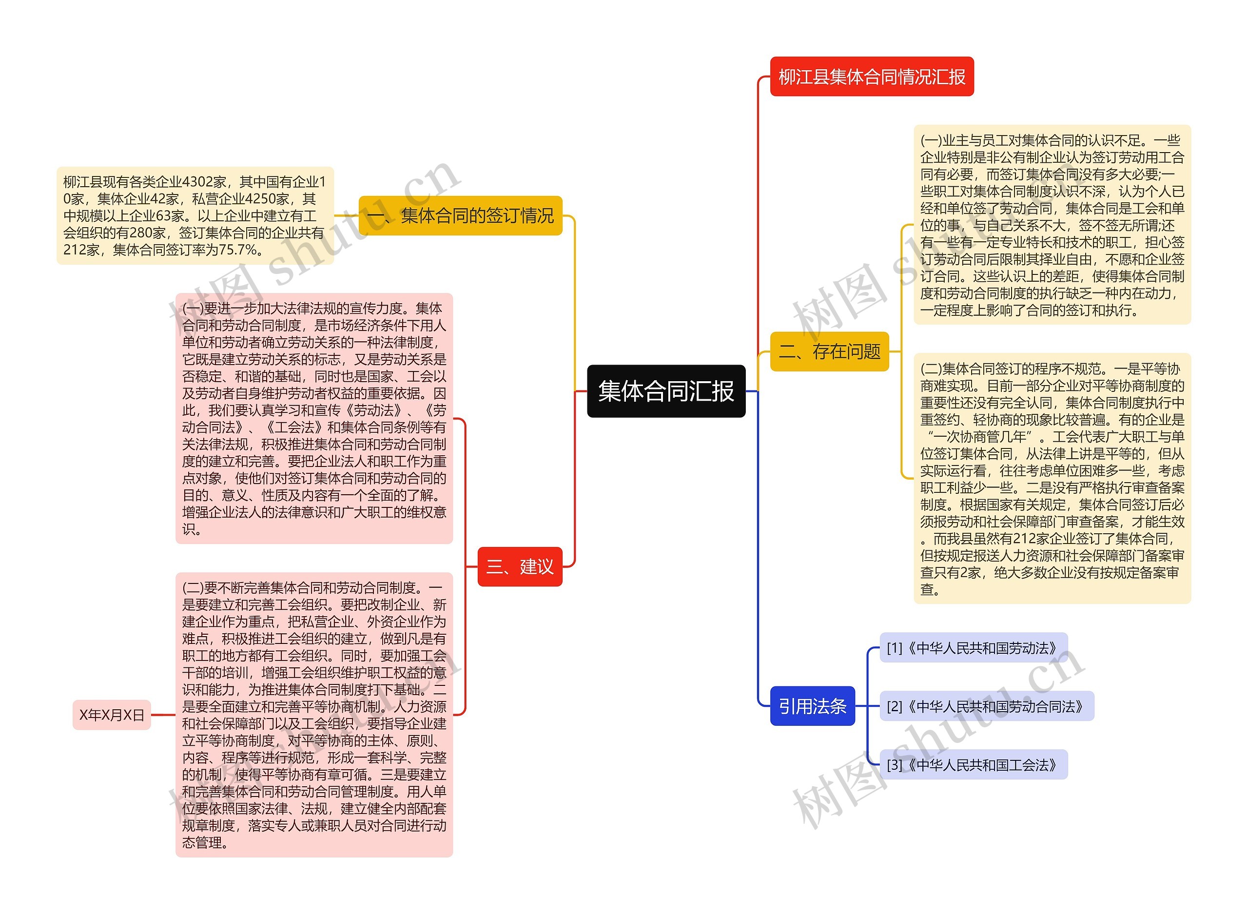 集体合同汇报思维导图