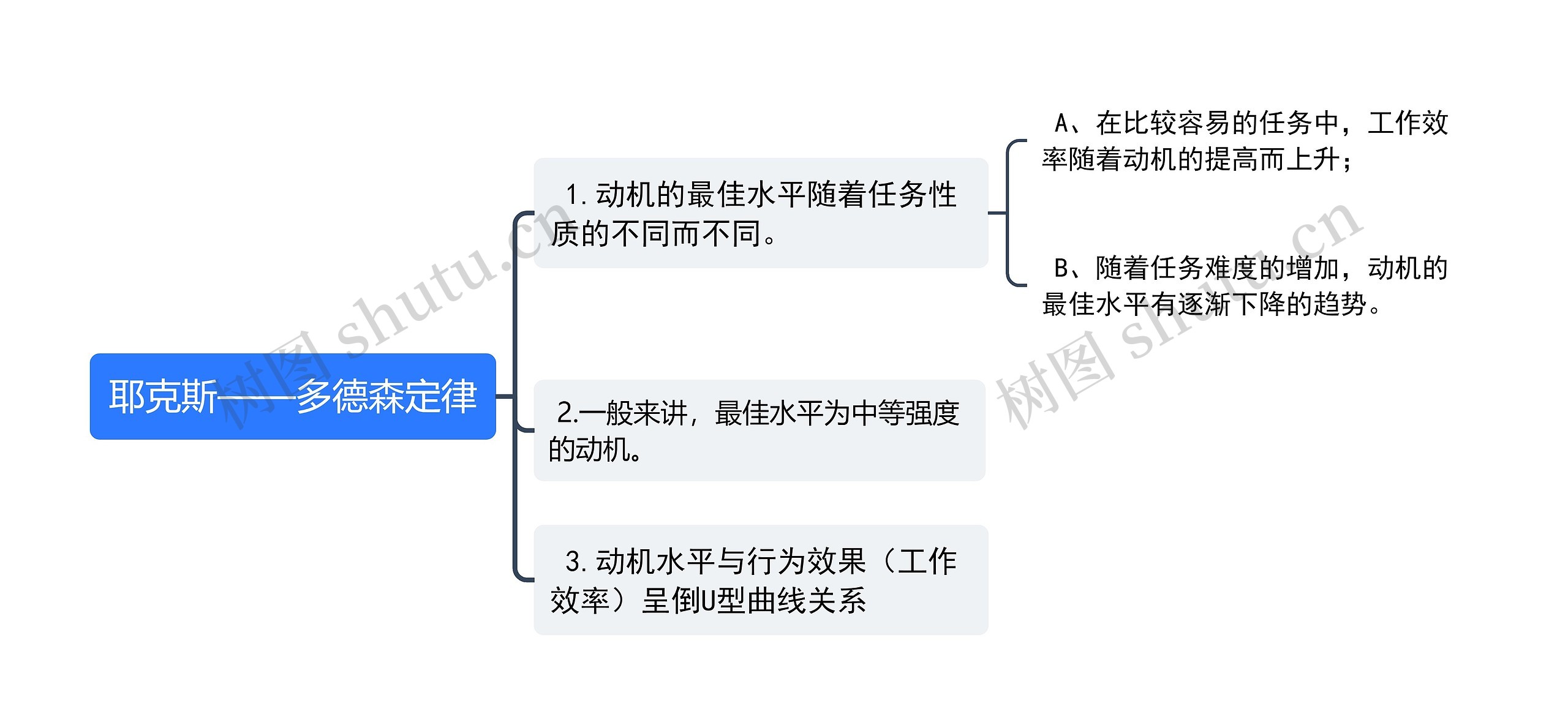 耶克斯——多德森定律