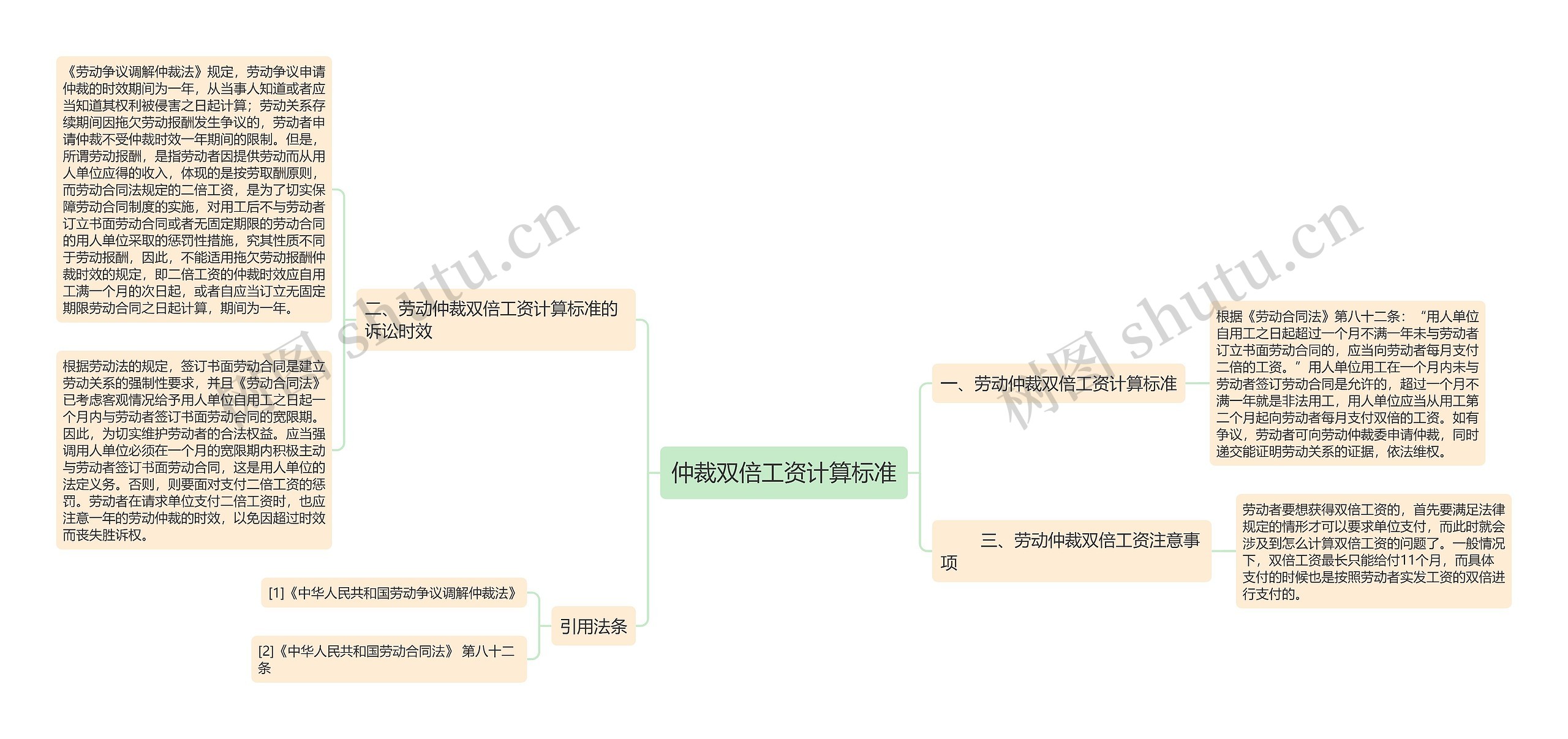 仲裁双倍工资计算标准思维导图