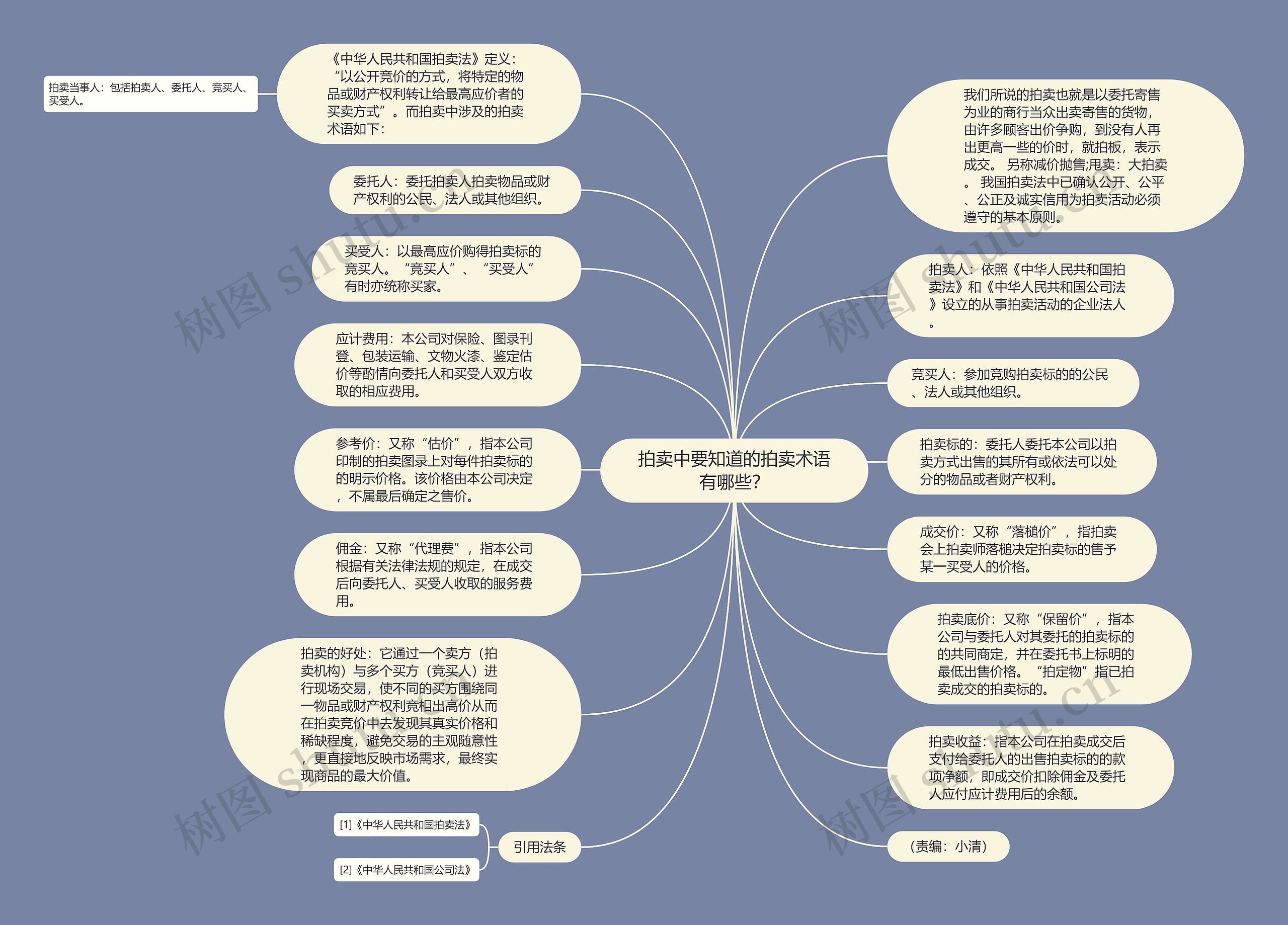 拍卖中要知道的拍卖术语有哪些？思维导图