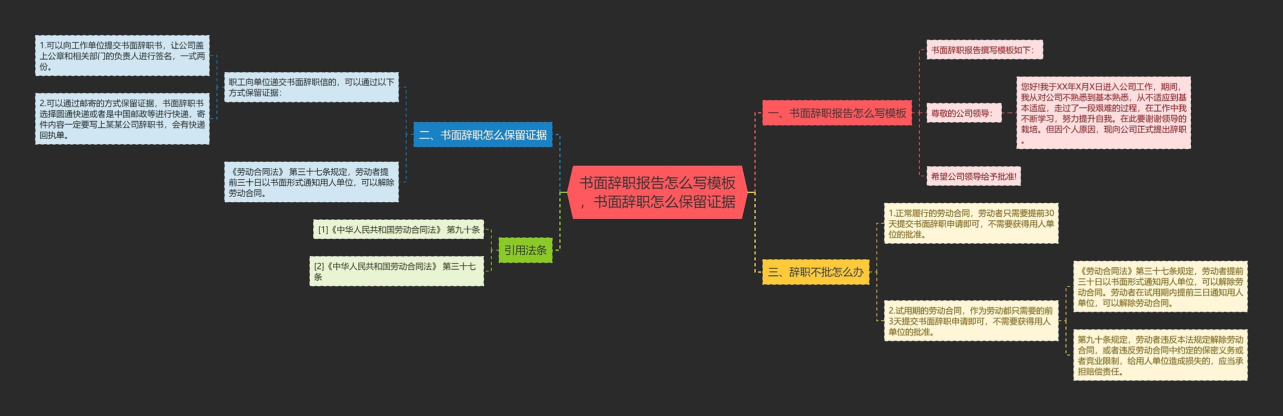 书面辞职报告怎么写，书面辞职怎么保留证据思维导图